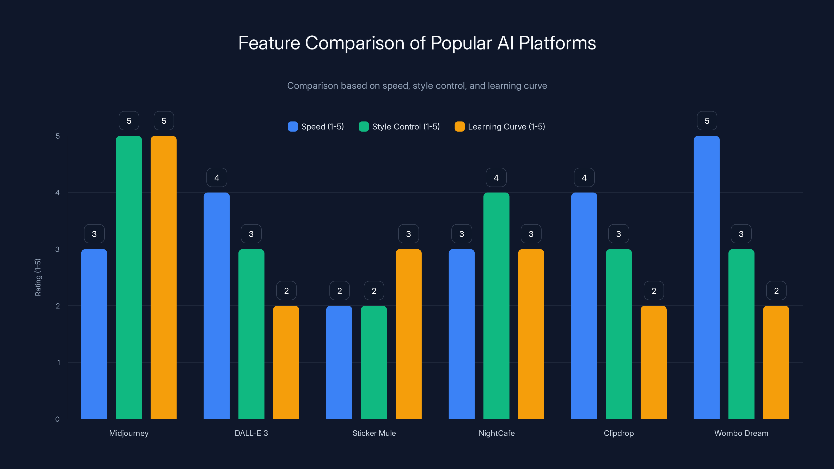 Feature Comparison of Popular AI Platforms