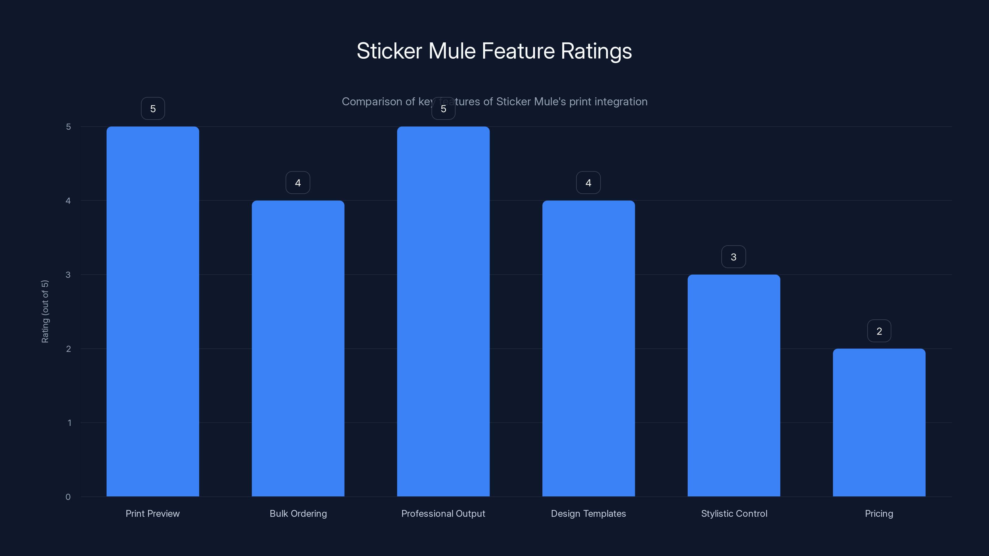 Sticker Mule Feature Ratings