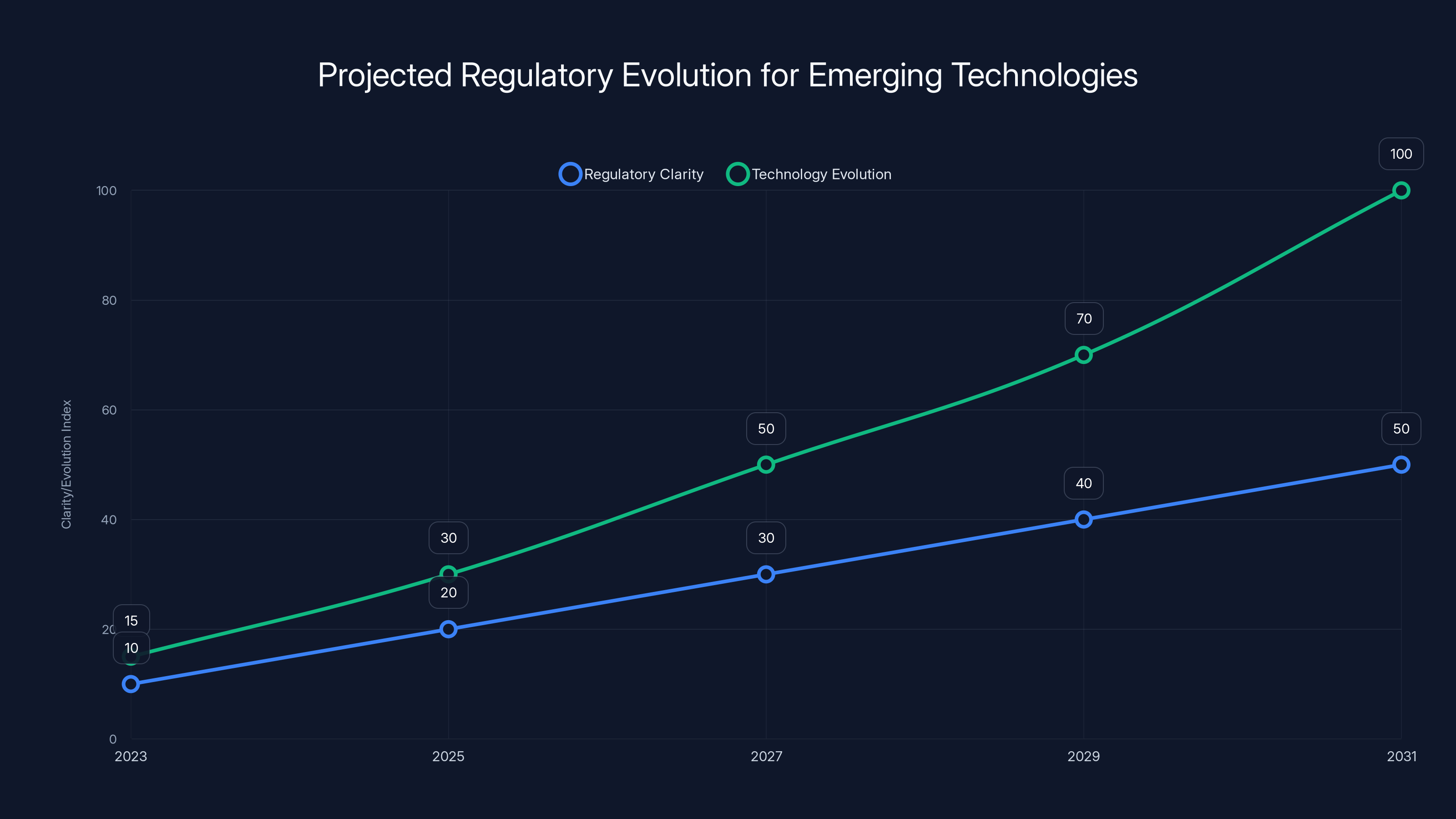 Projected Regulatory Evolution for Emerging Technologies