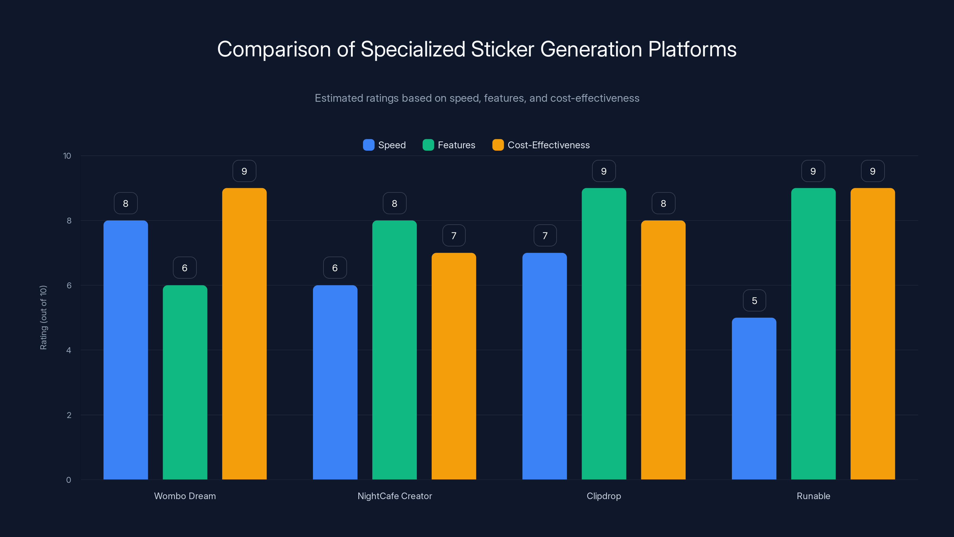 Comparison of Specialized Sticker Generation Platforms