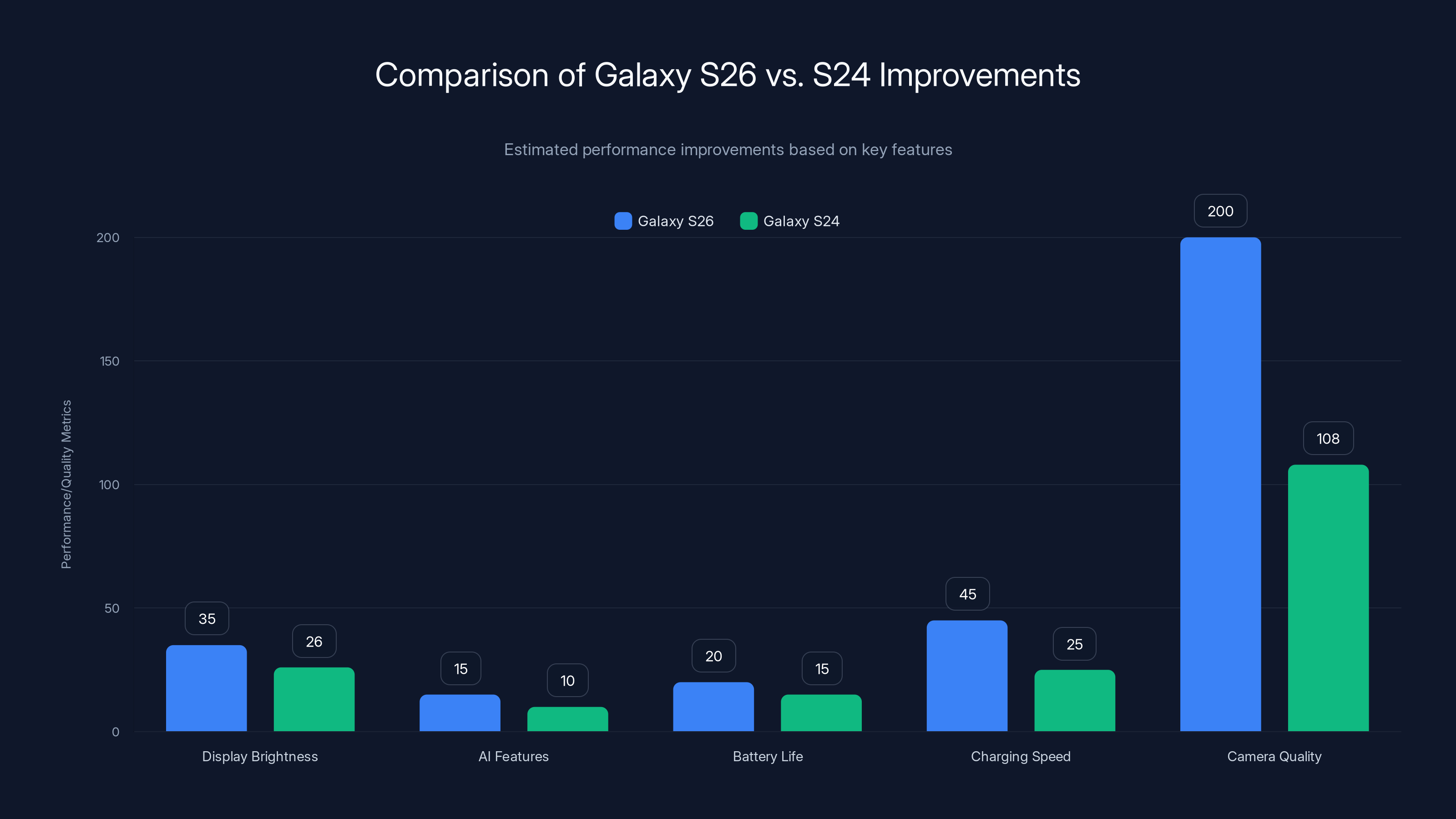 Comparison of Galaxy S26 vs. S24 Improvements