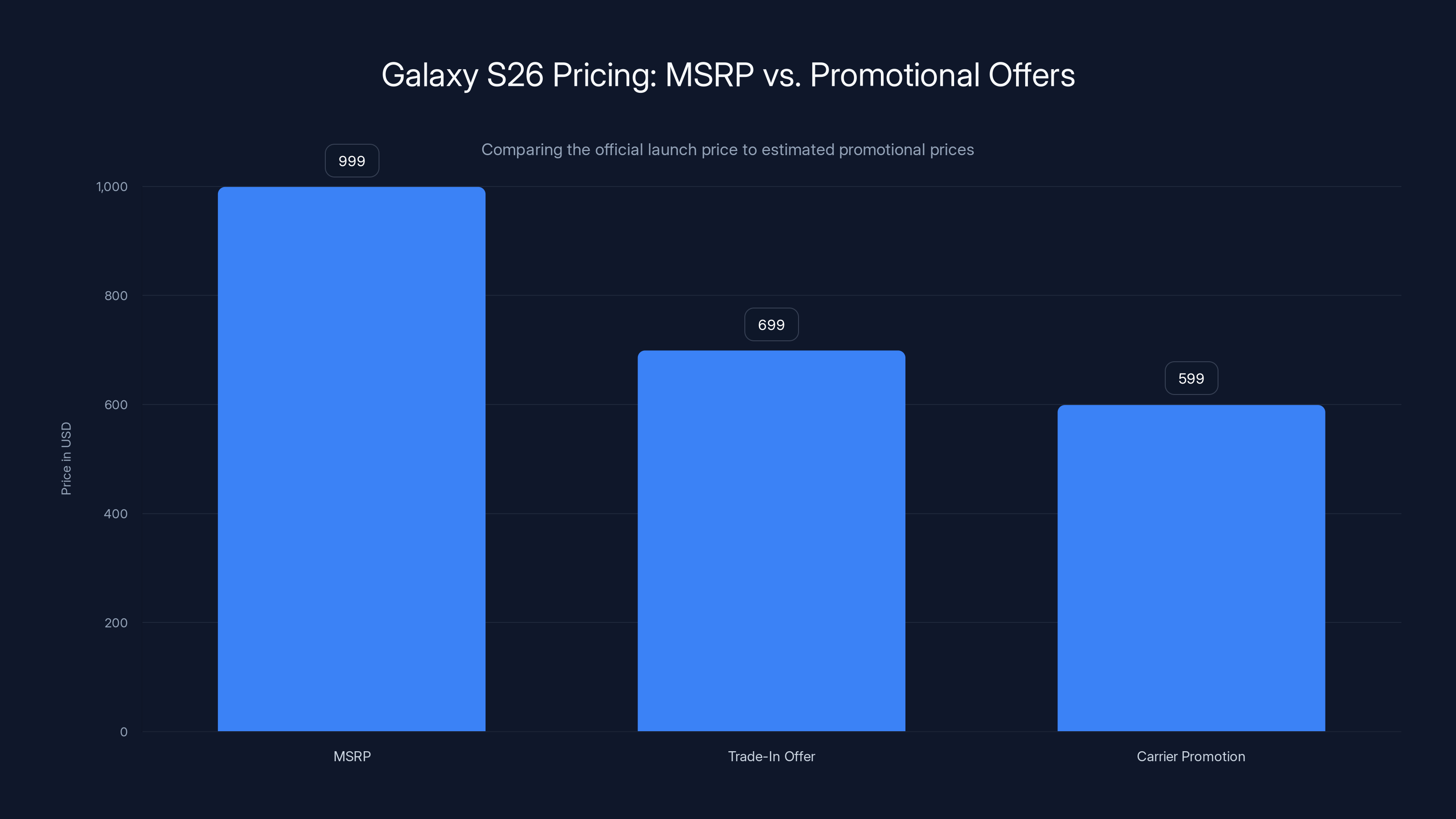 Galaxy S26 Pricing: MSRP vs. Promotional Offers