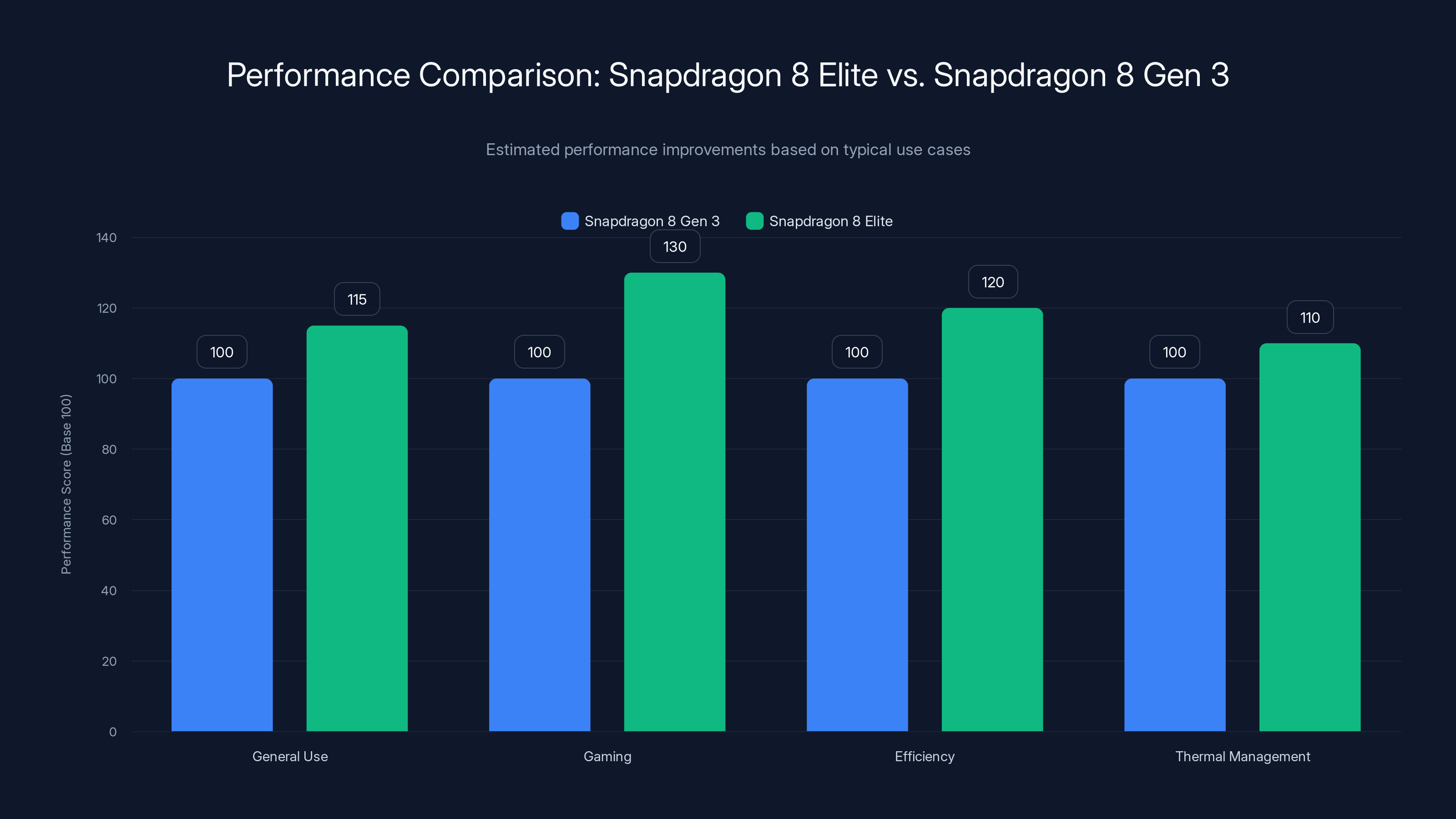 Performance Comparison: Snapdragon 8 Elite vs. Snapdragon 8 Gen 3