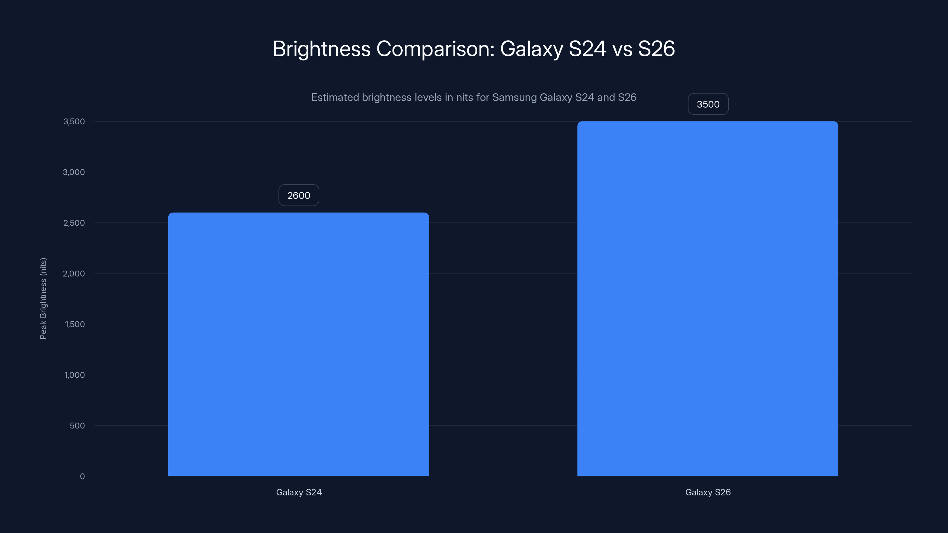 Brightness Comparison: Galaxy S24 vs S26