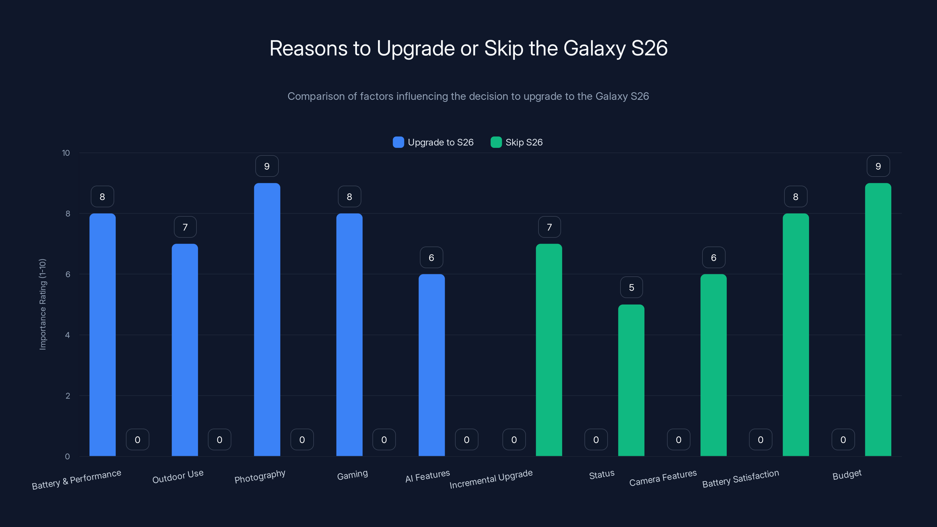Reasons to Upgrade or Skip the Galaxy S26