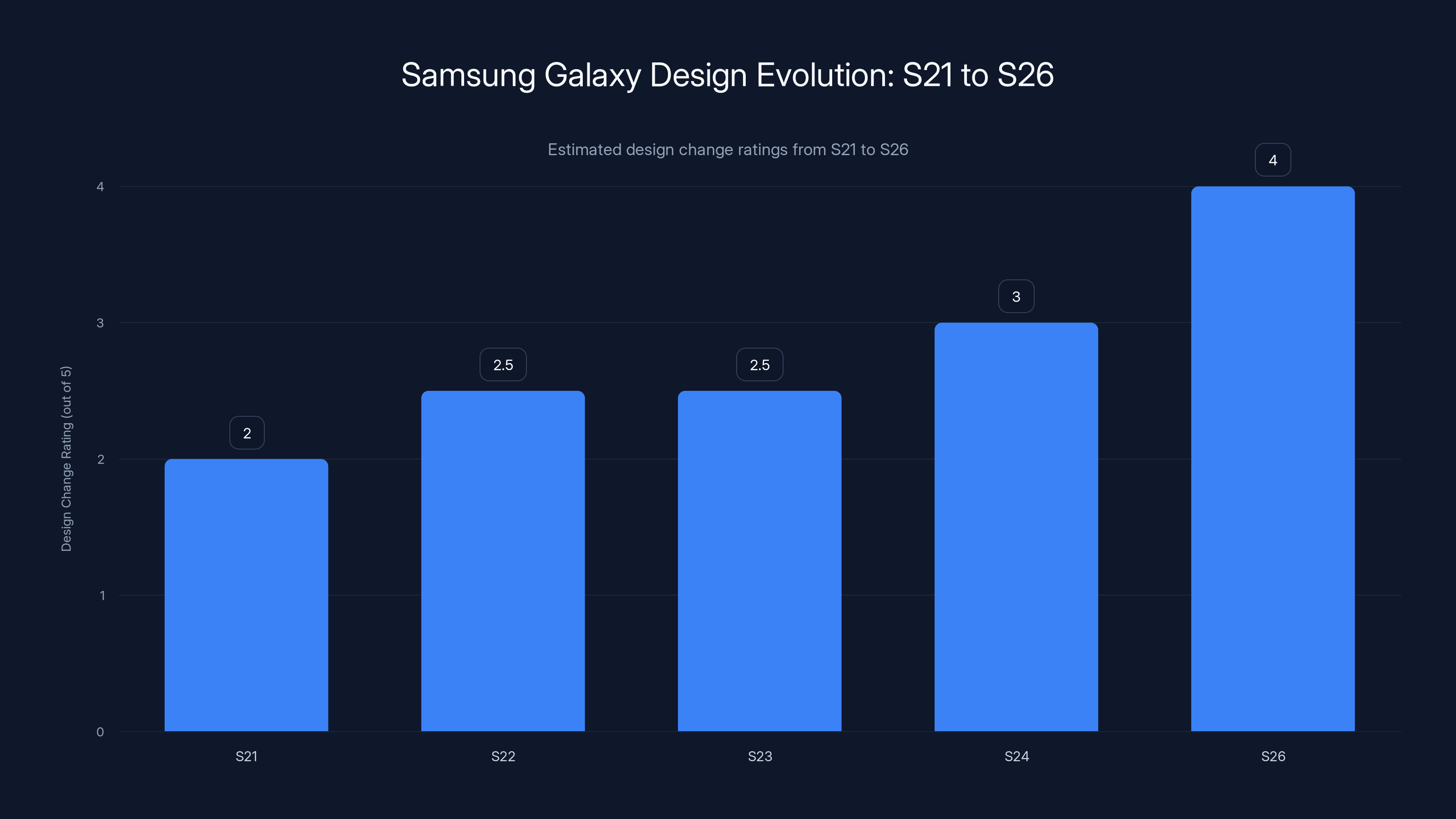 Samsung Galaxy Design Evolution: S21 to S26
