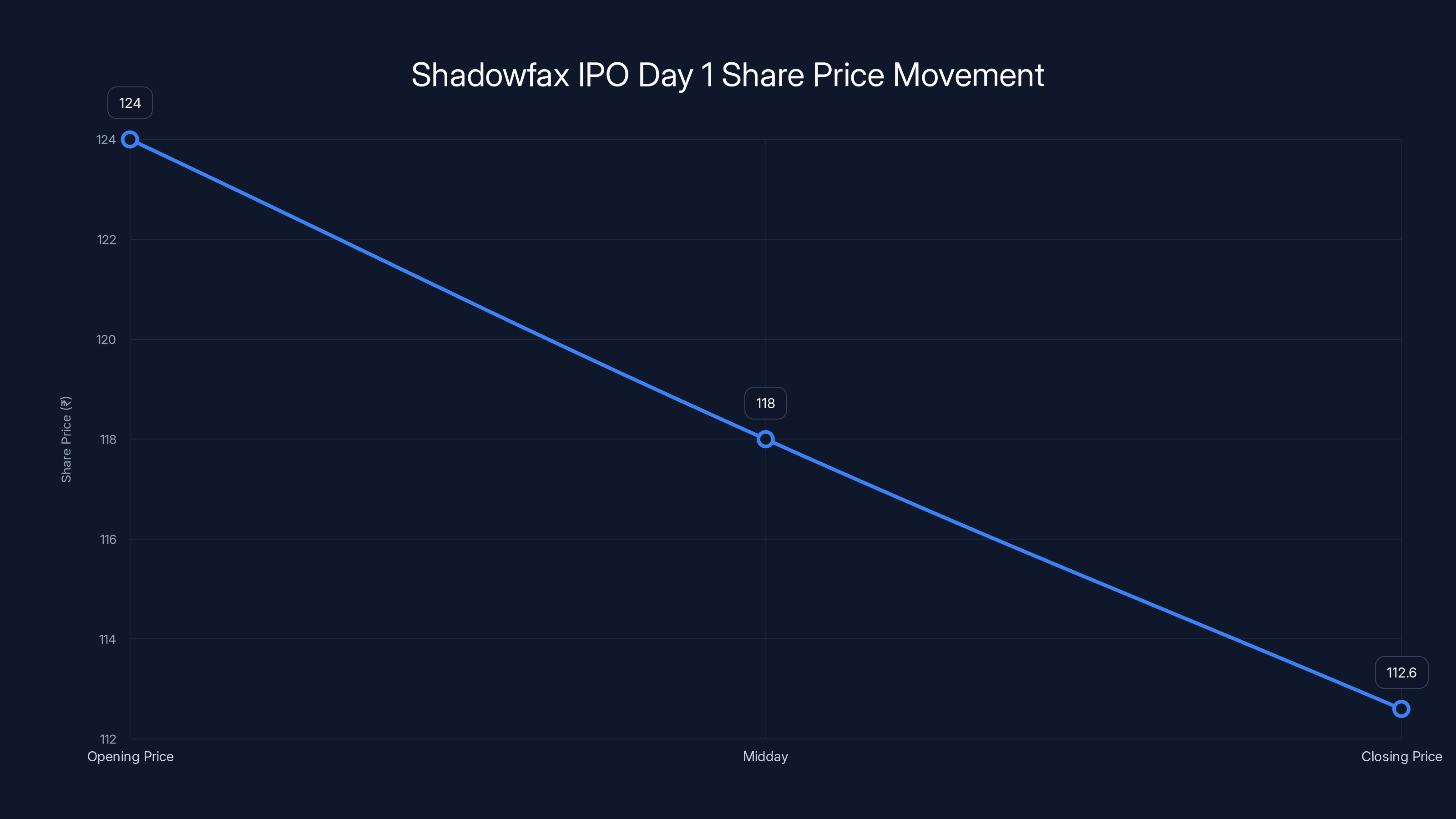 Shadowfax IPO Day 1 Share Price Movement