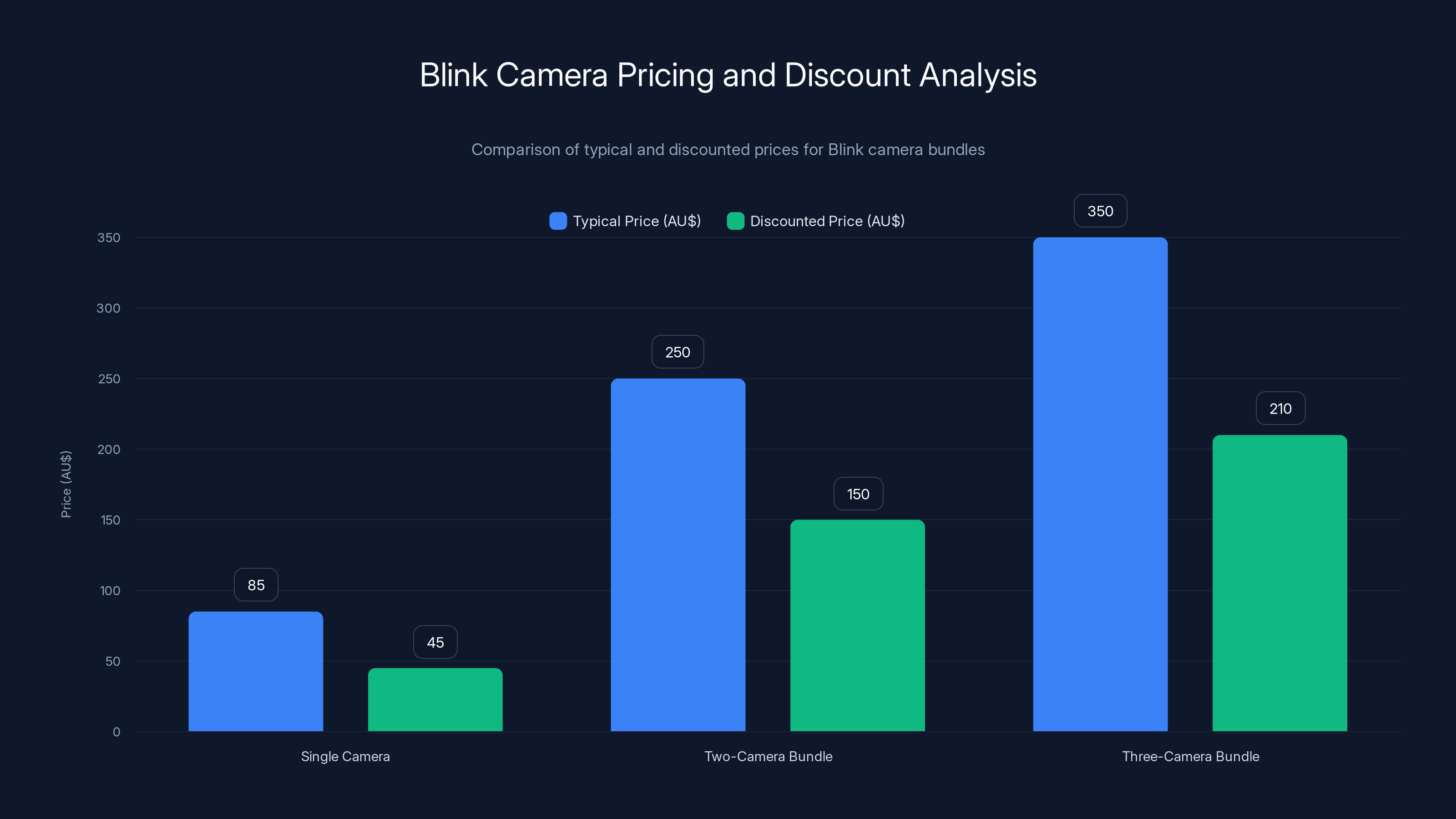 Blink Camera Pricing and Discount Analysis