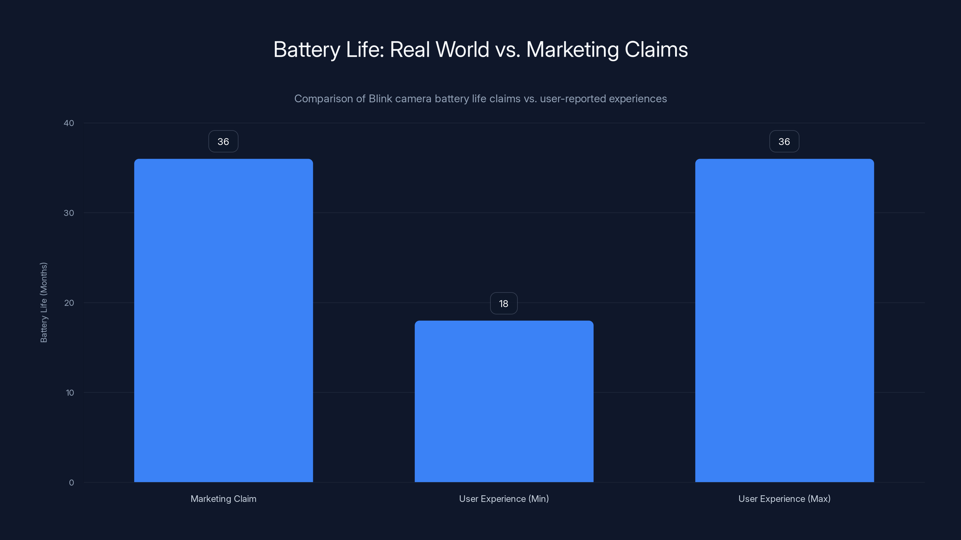 Battery Life: Real World vs. Marketing Claims