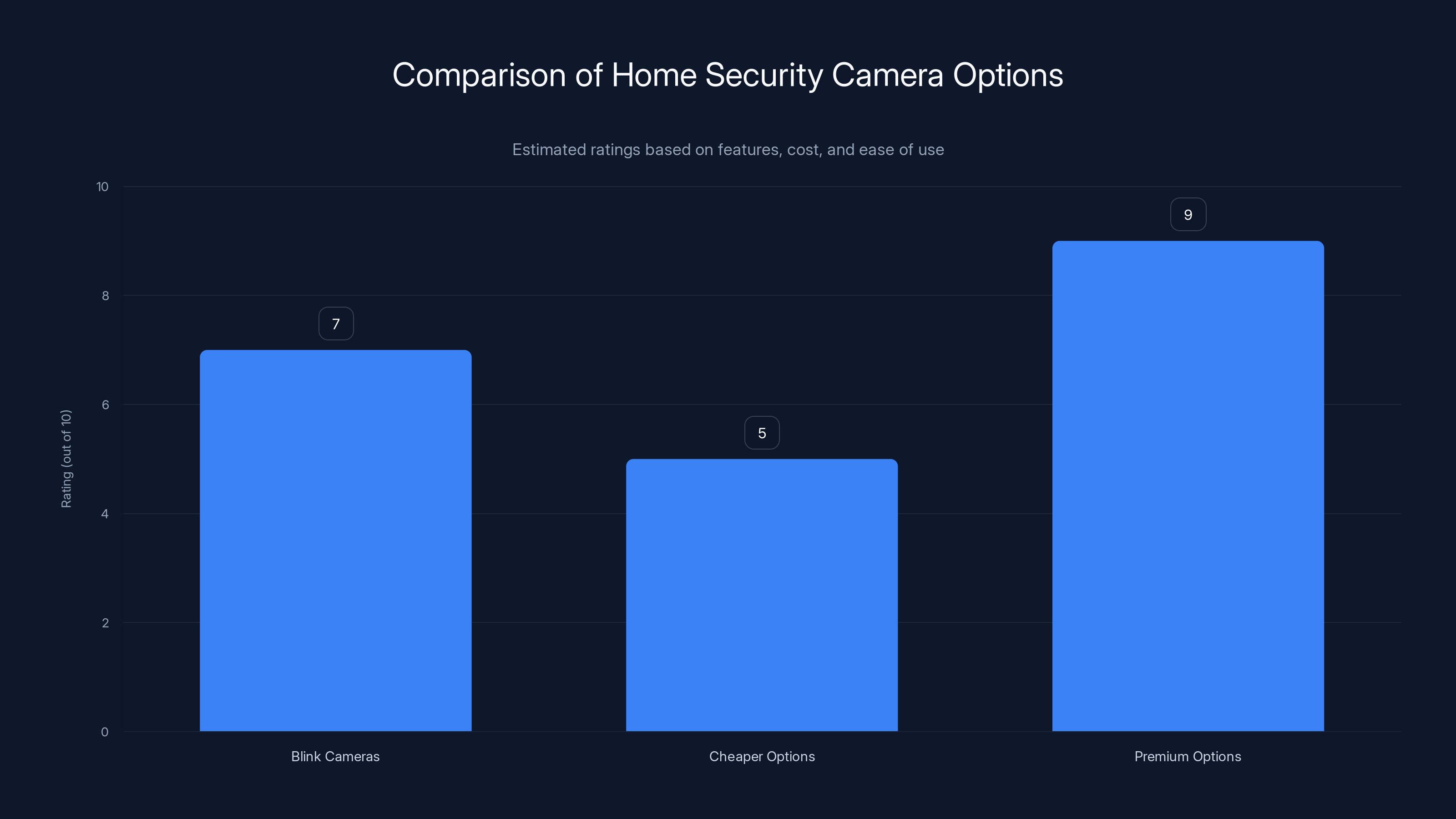Comparison of Home Security Camera Options