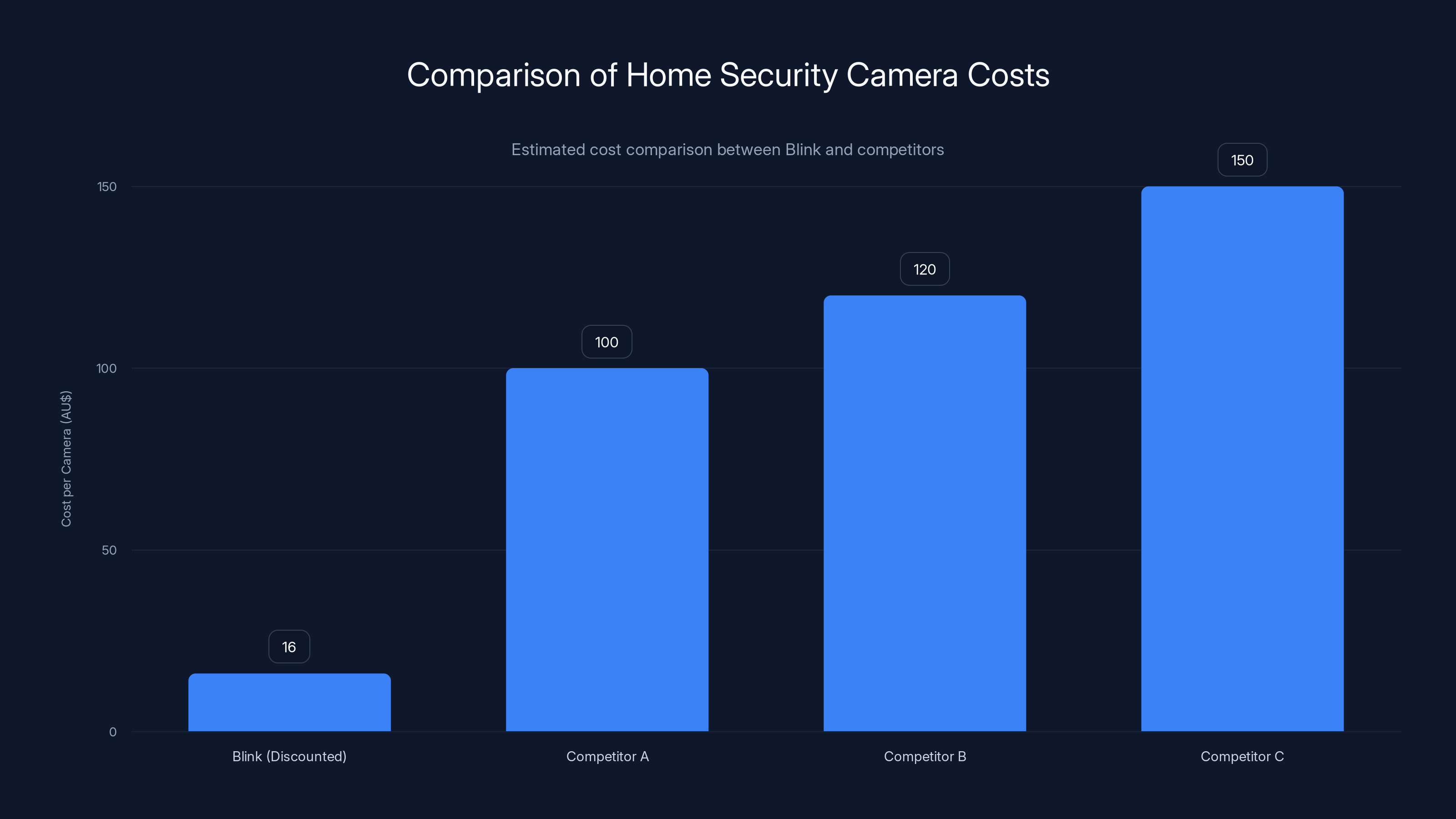 Comparison of Home Security Camera Costs