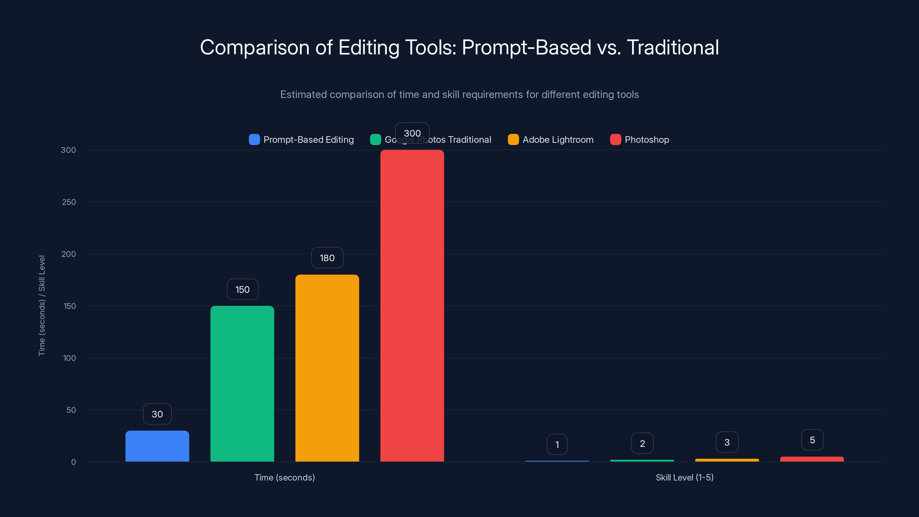 Comparison of Editing Tools: Prompt-Based vs. Traditional