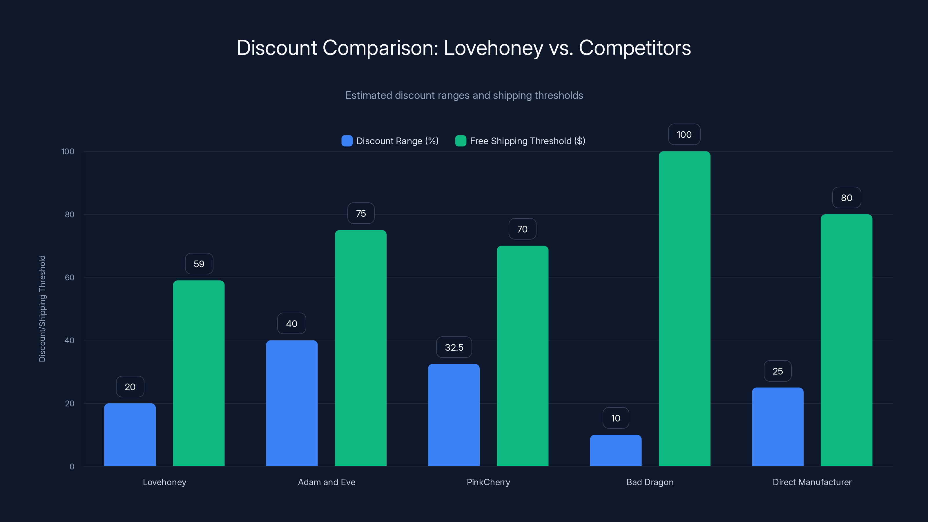 Discount Comparison: Lovehoney vs. Competitors