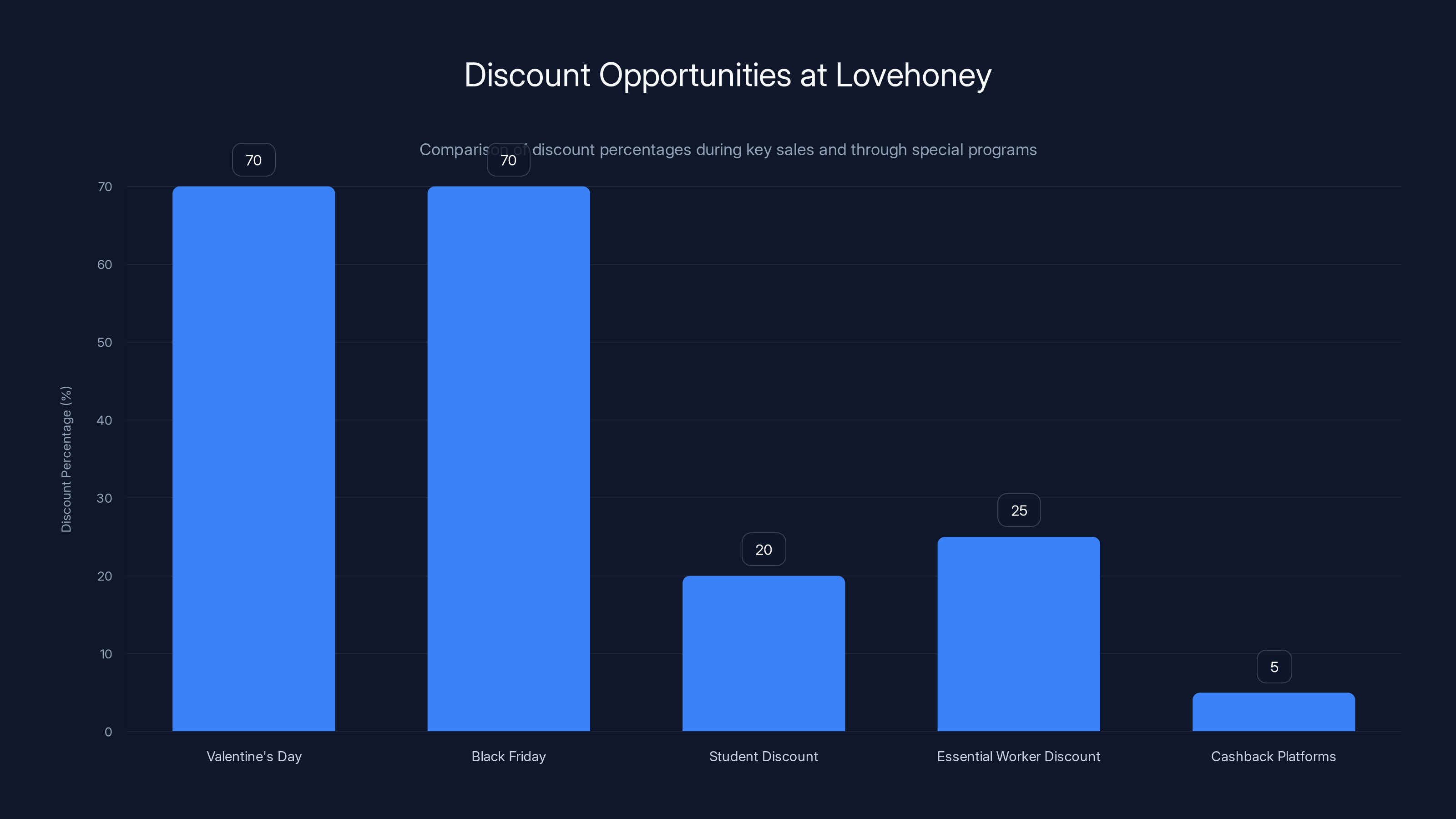 Discount Opportunities at Lovehoney