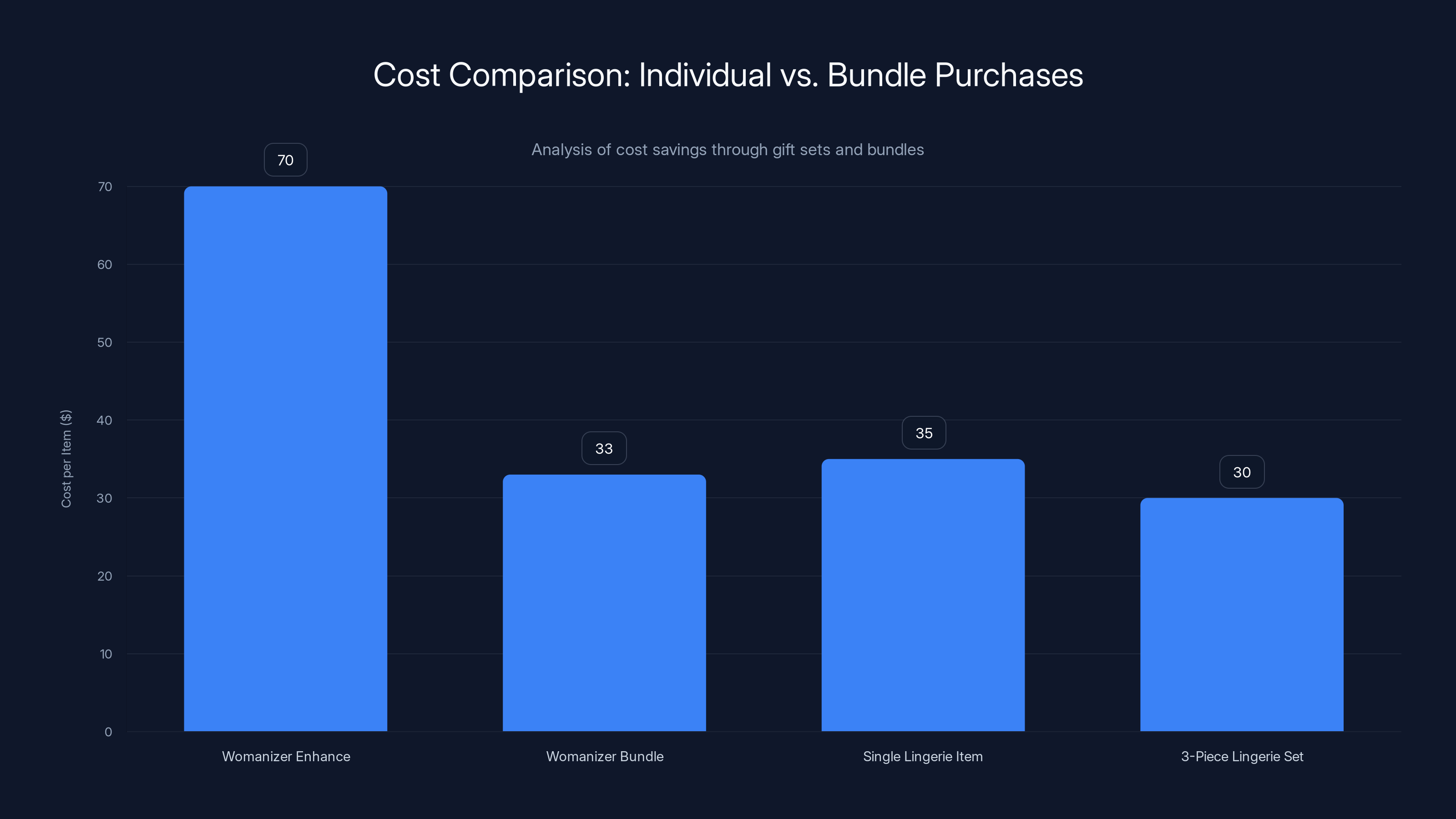 Cost Comparison: Individual vs. Bundle Purchases