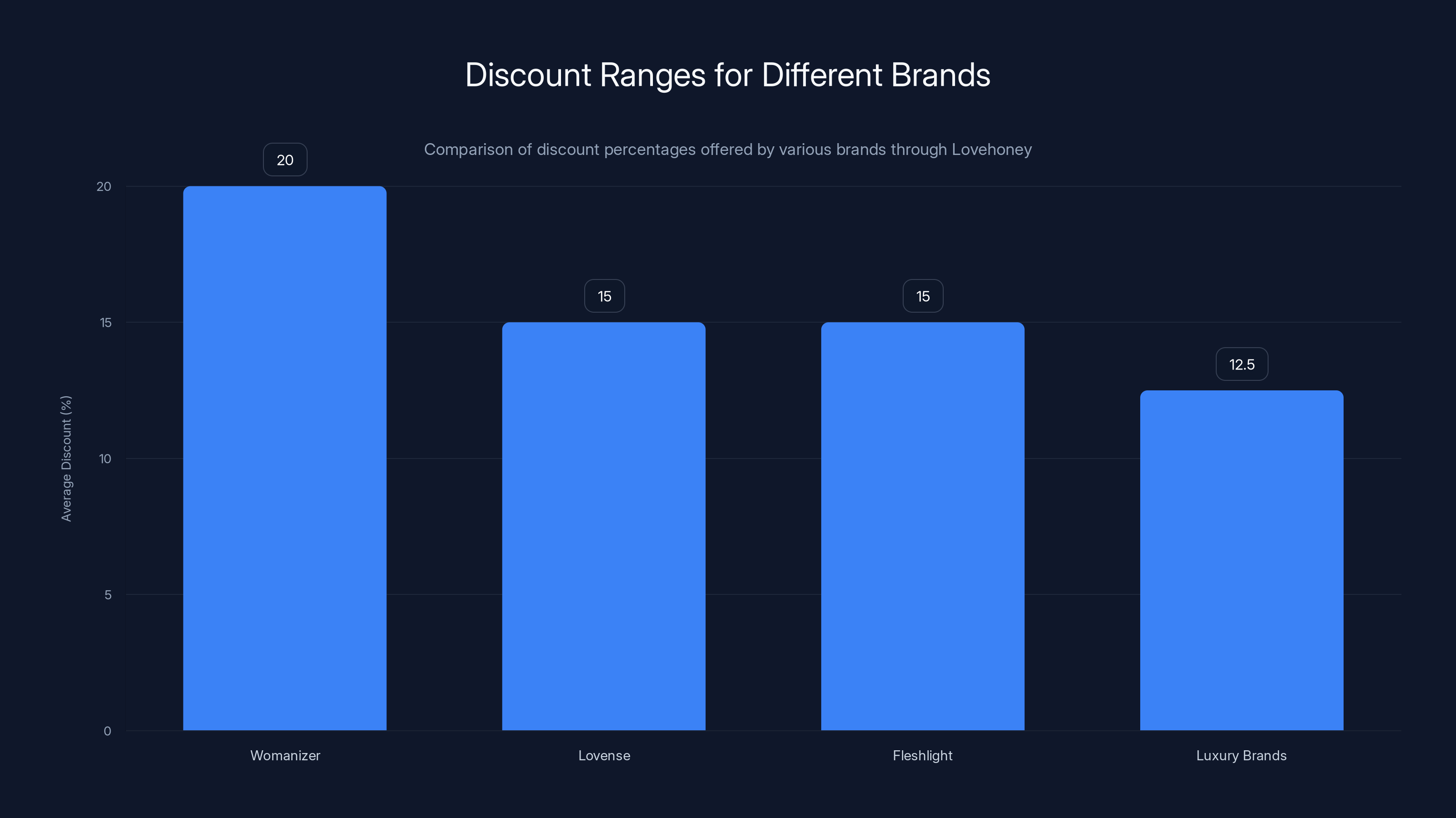 Discount Ranges for Different Brands