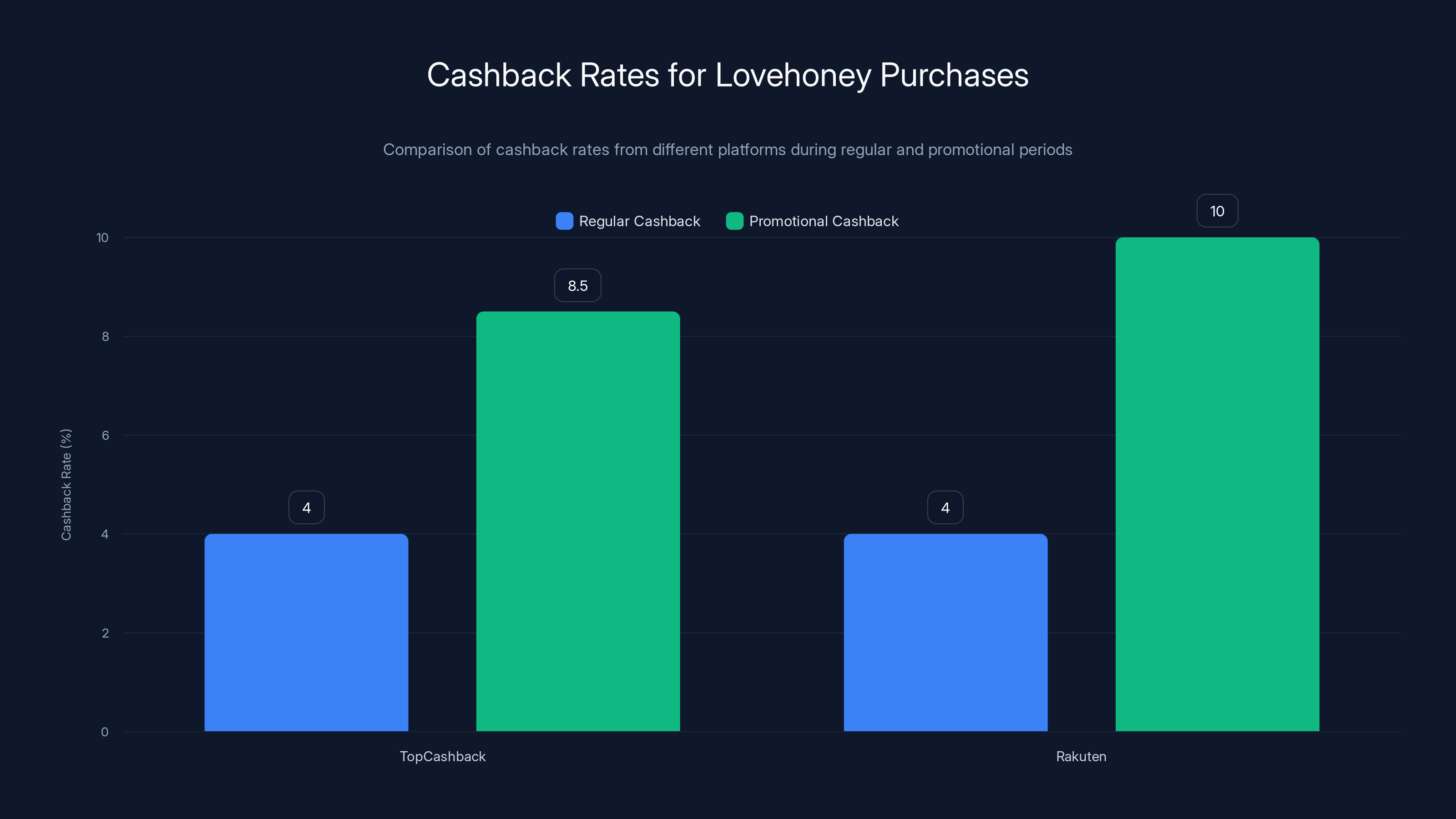 Cashback Rates for Lovehoney Purchases
