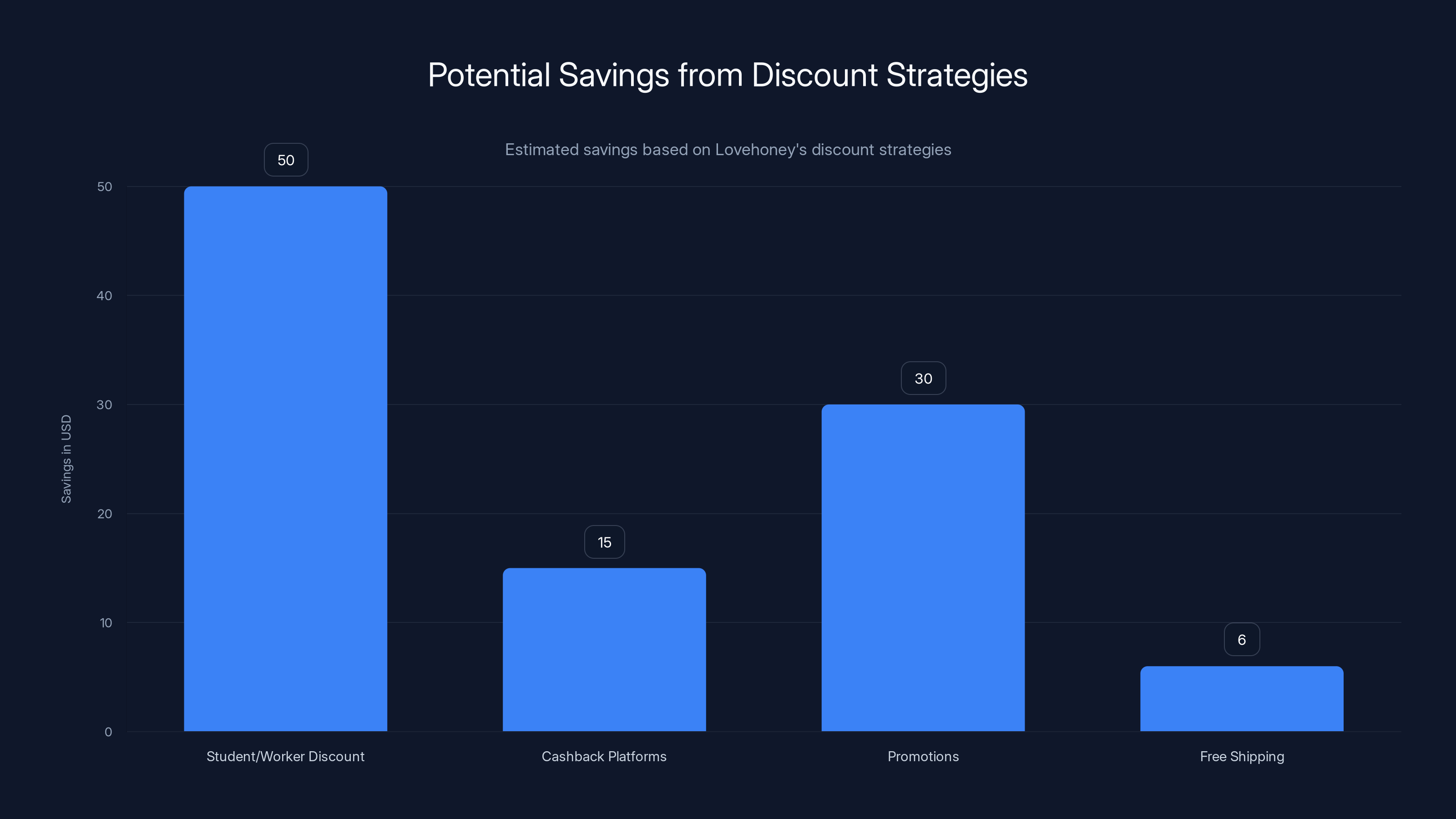 Potential Savings from Discount Strategies