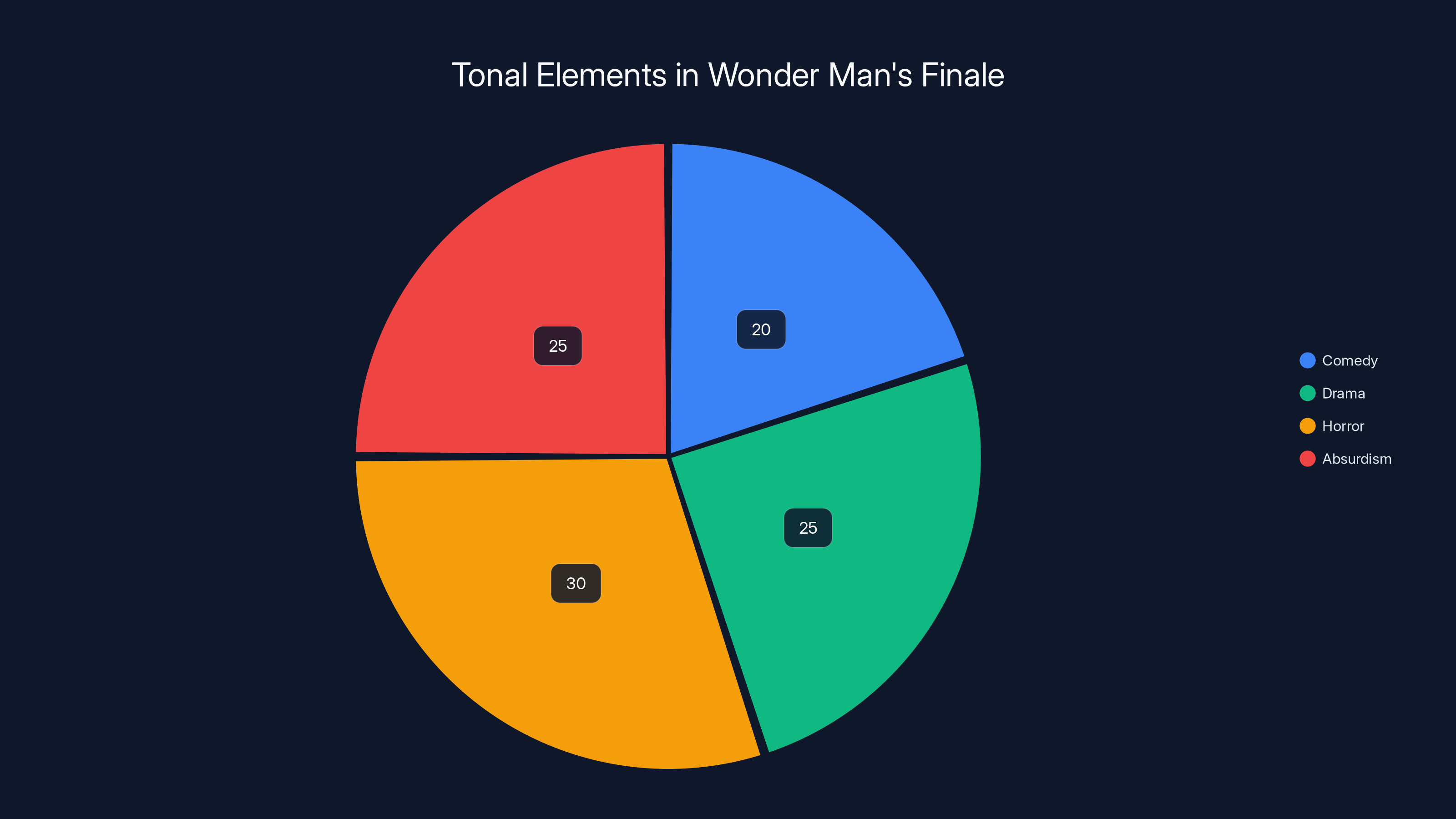 Tonal Elements in Wonder Man's Finale