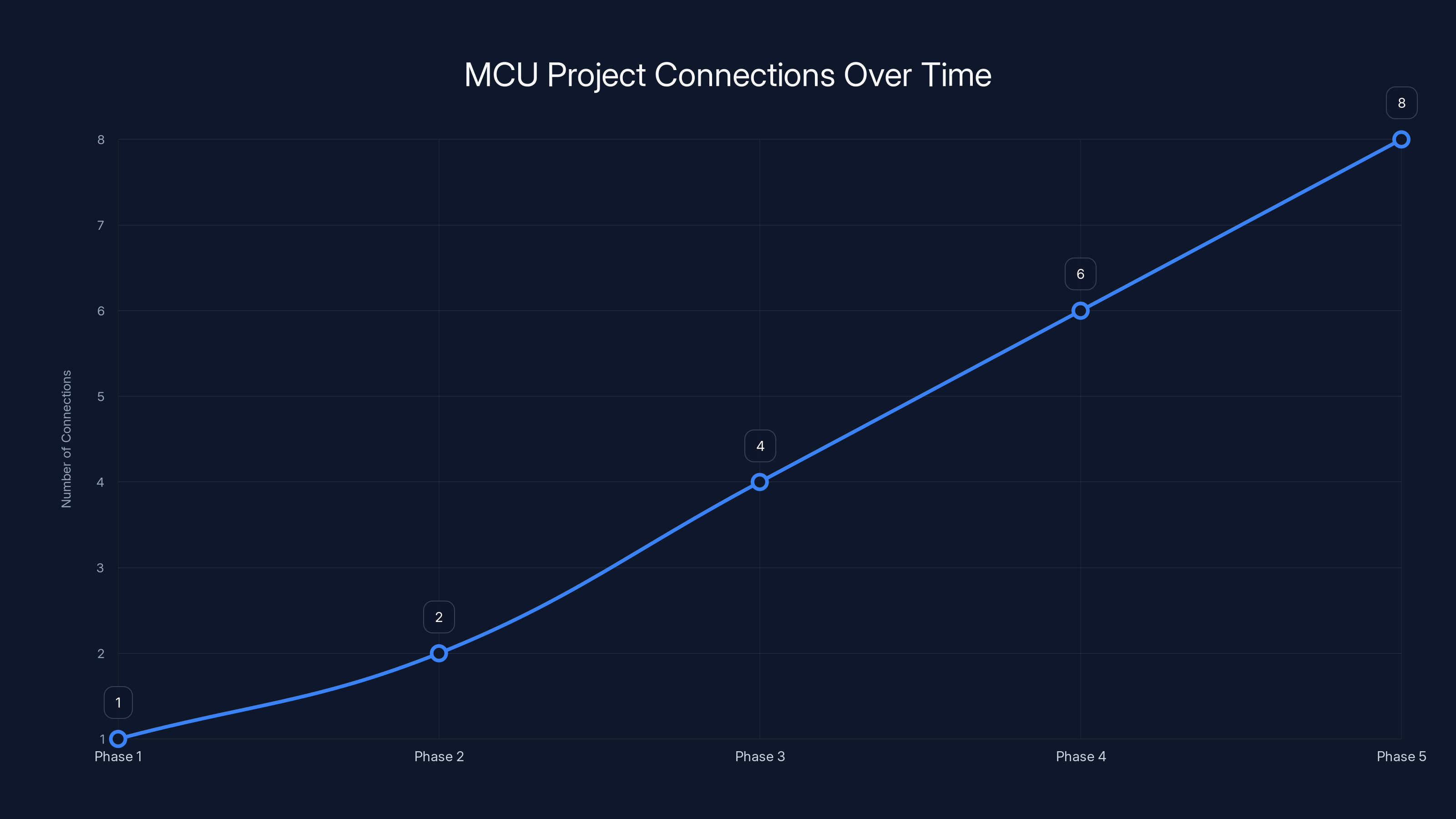 MCU Project Connections Over Time