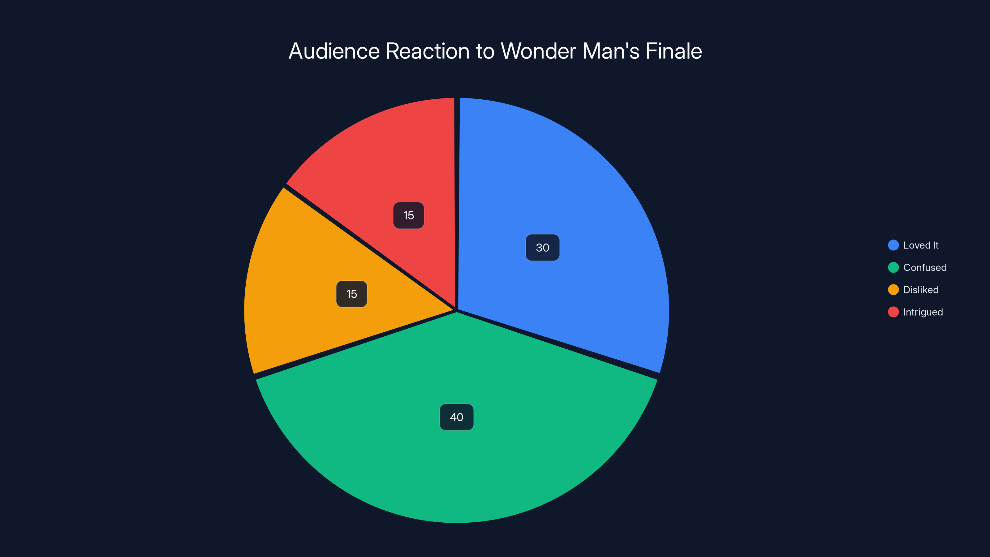 Audience Reaction to Wonder Man's Finale