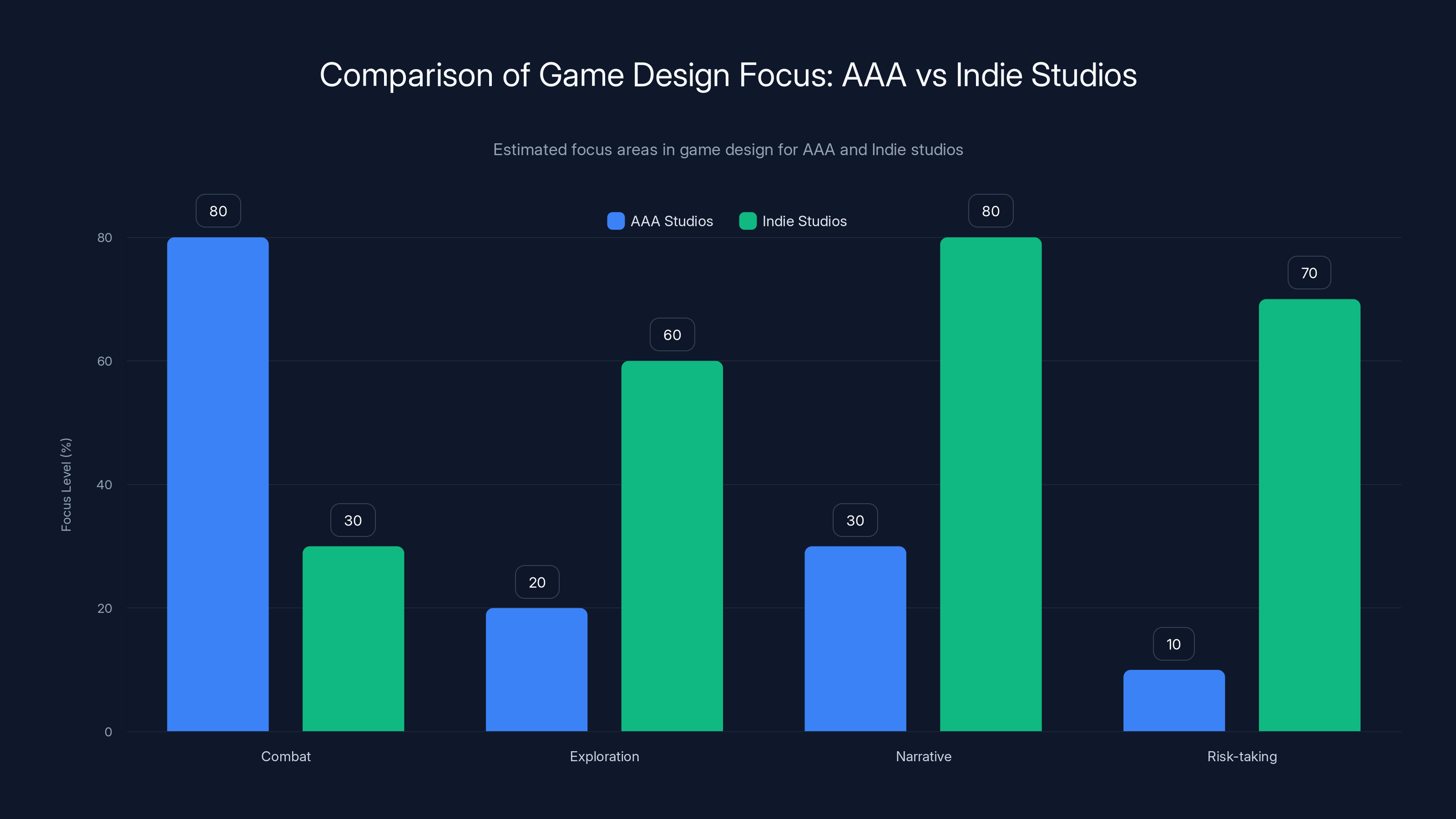 Comparison of Game Design Focus: AAA vs Indie Studios