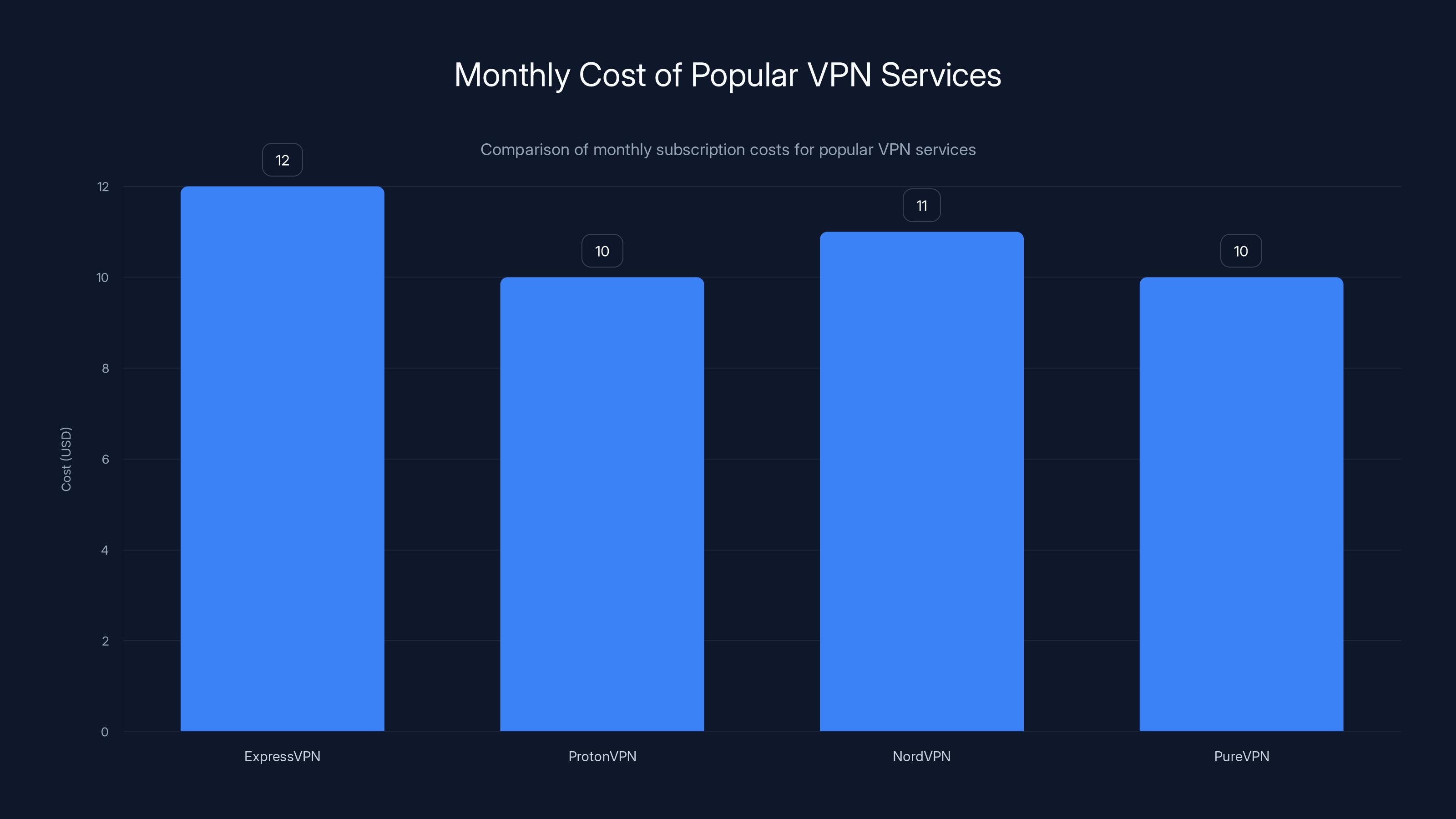 Monthly Cost of Popular VPN Services