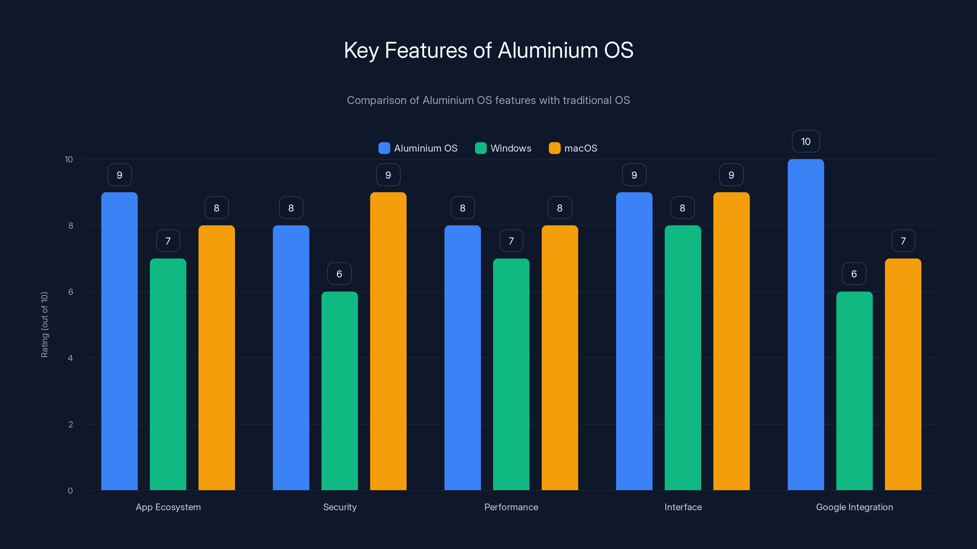 Key Features of Aluminium OS