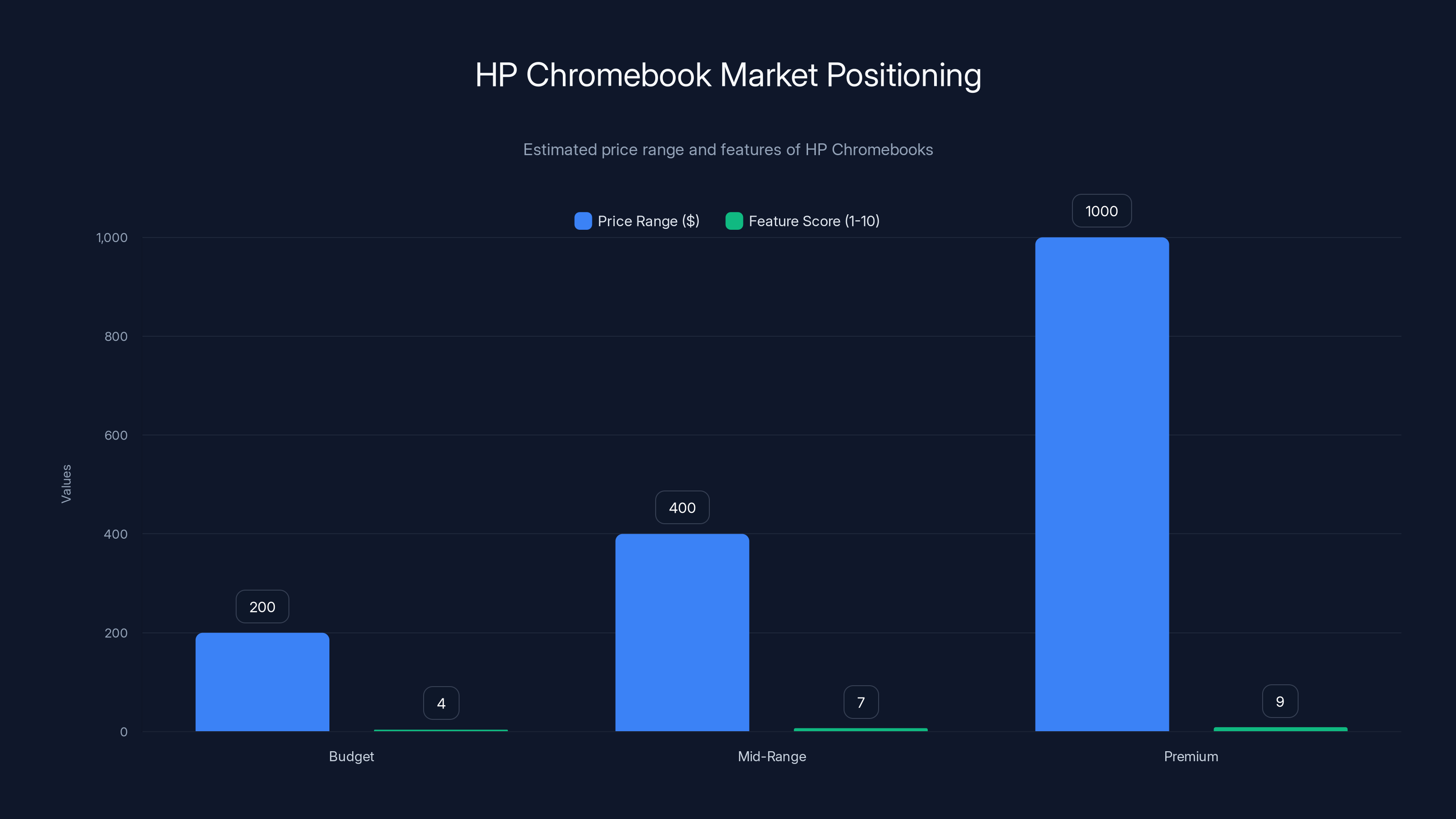 HP Chromebook Market Positioning