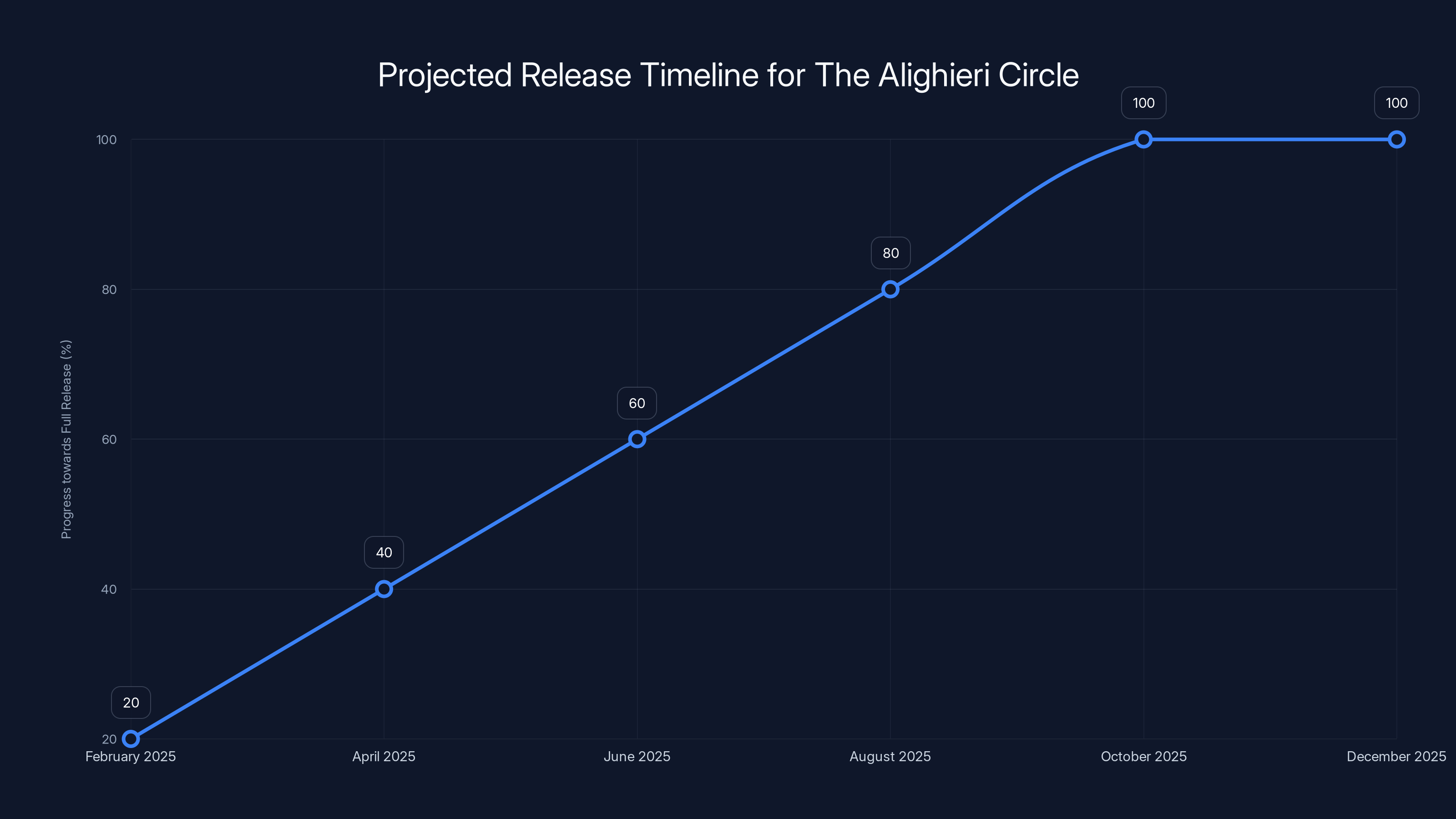 Projected Release Timeline for The Alighieri Circle