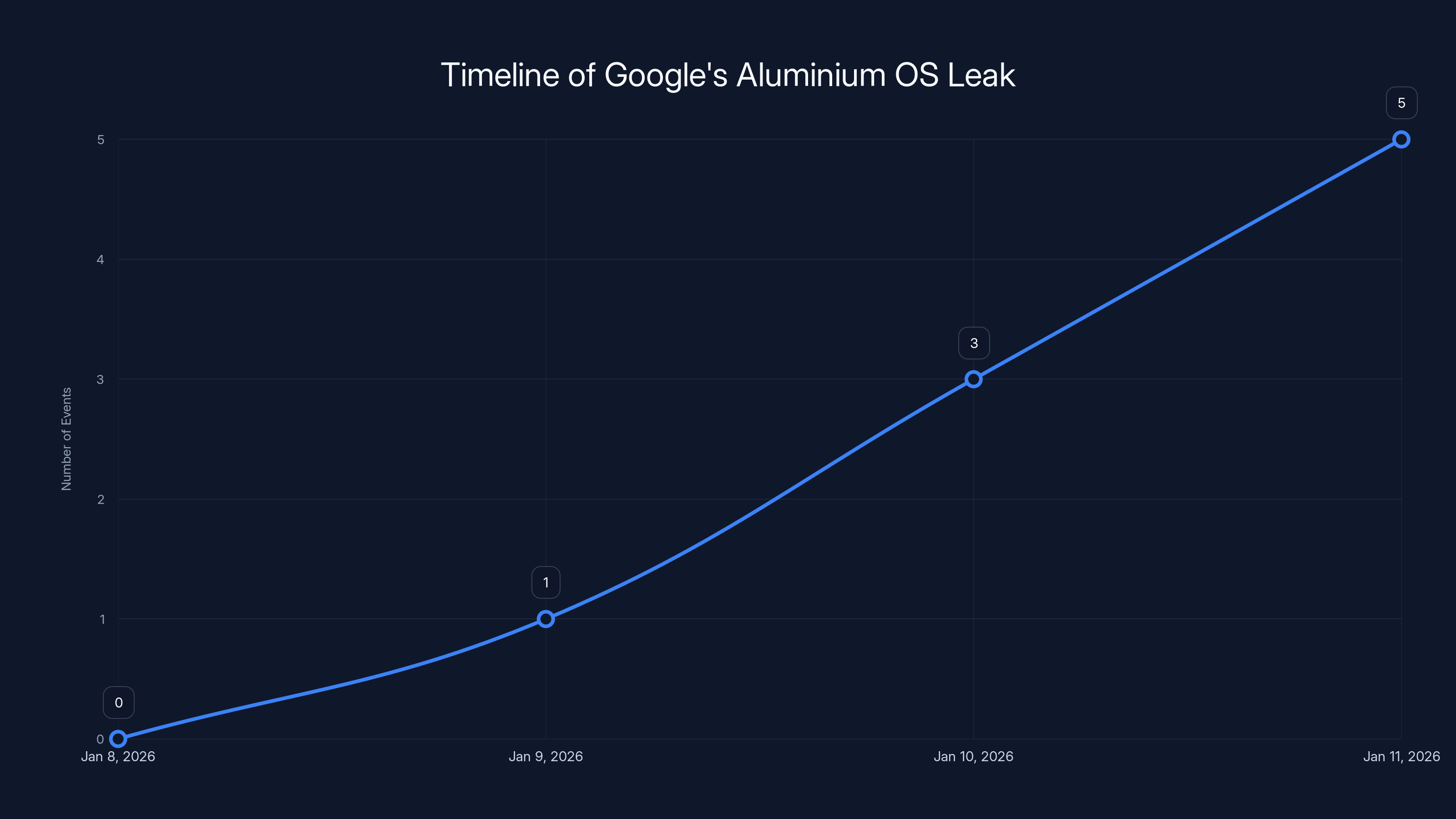 Timeline of Google's Aluminium OS Leak