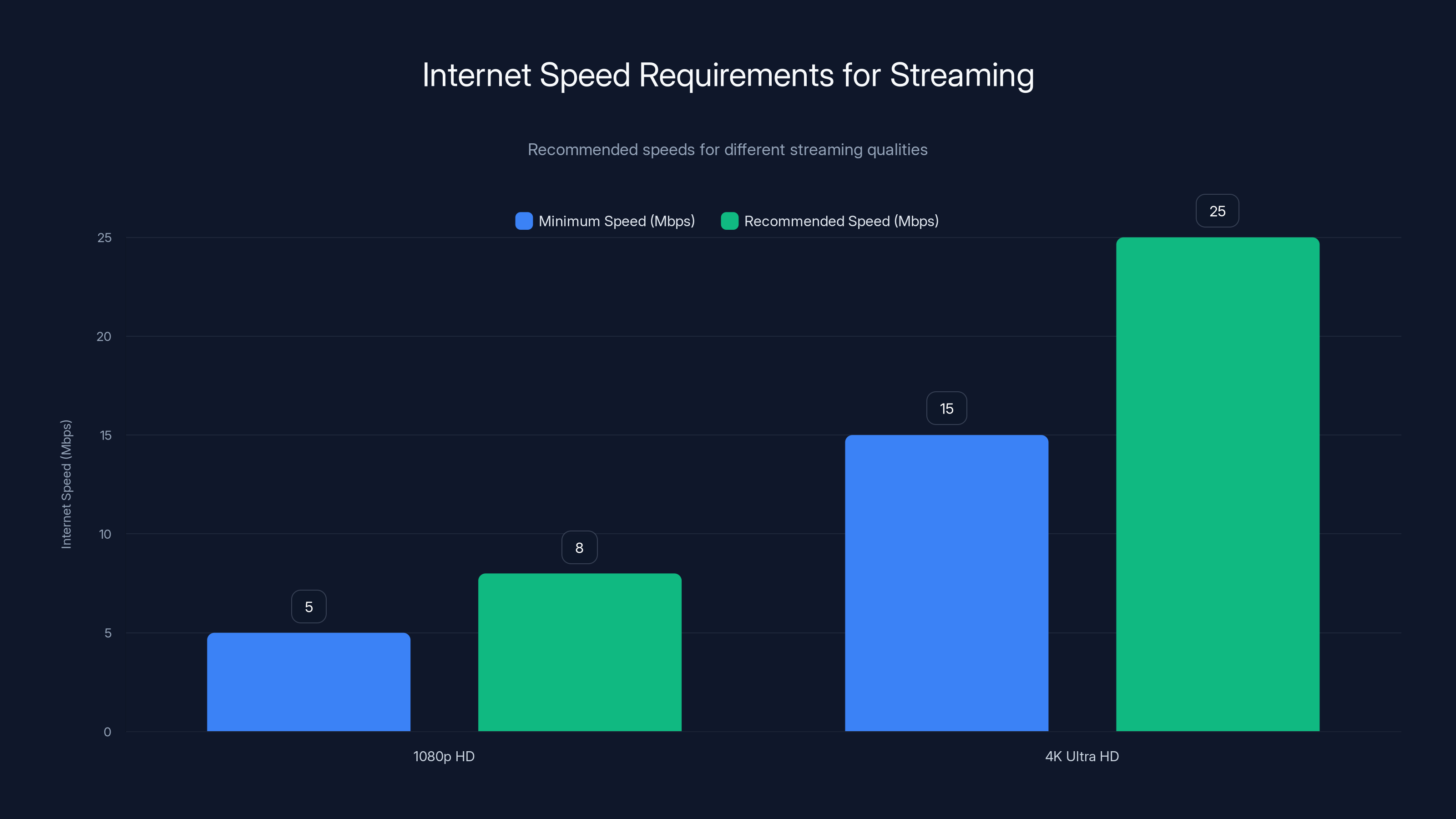 Internet Speed Requirements for Streaming