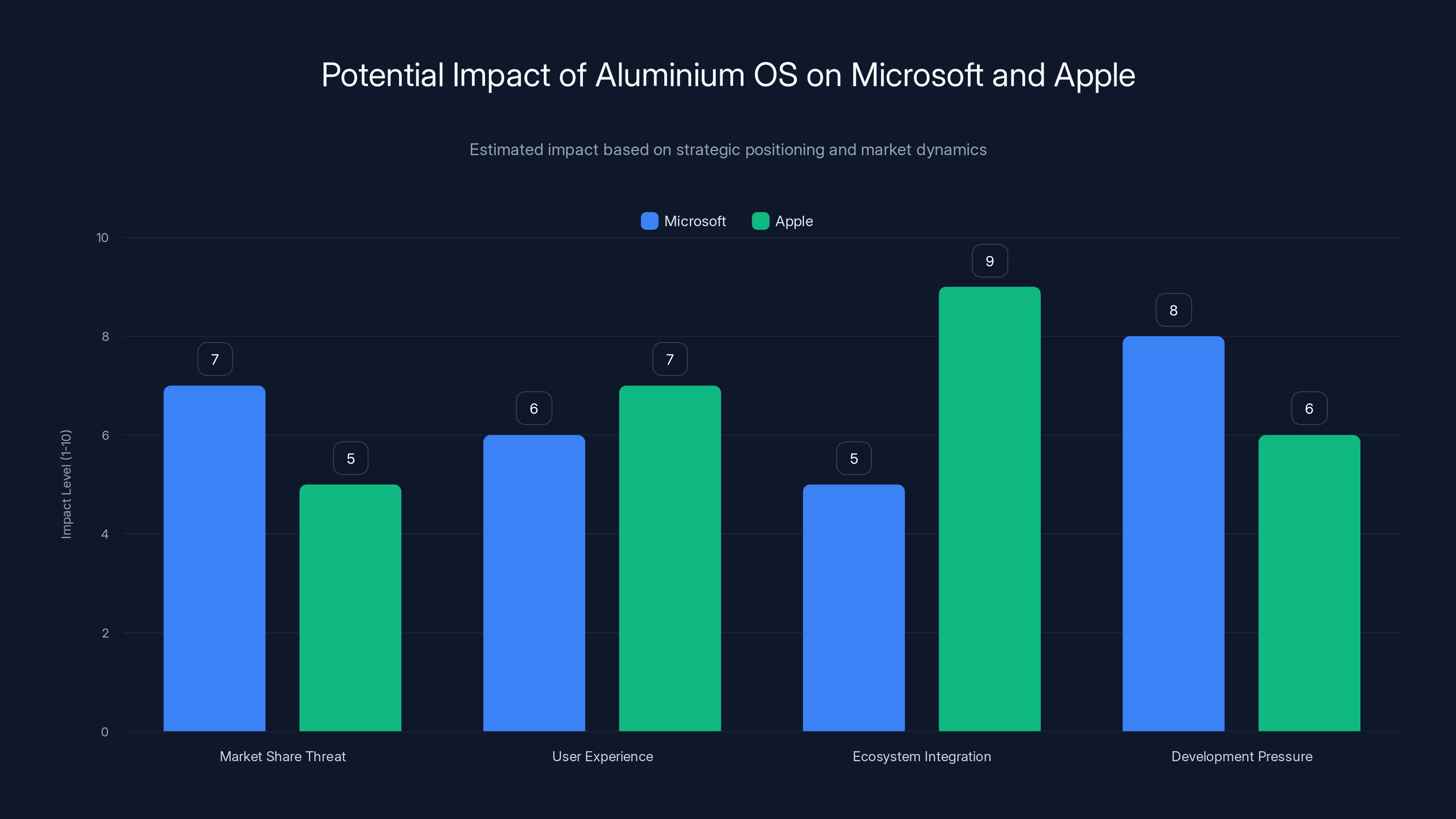 Potential Impact of Aluminium OS on Microsoft and Apple