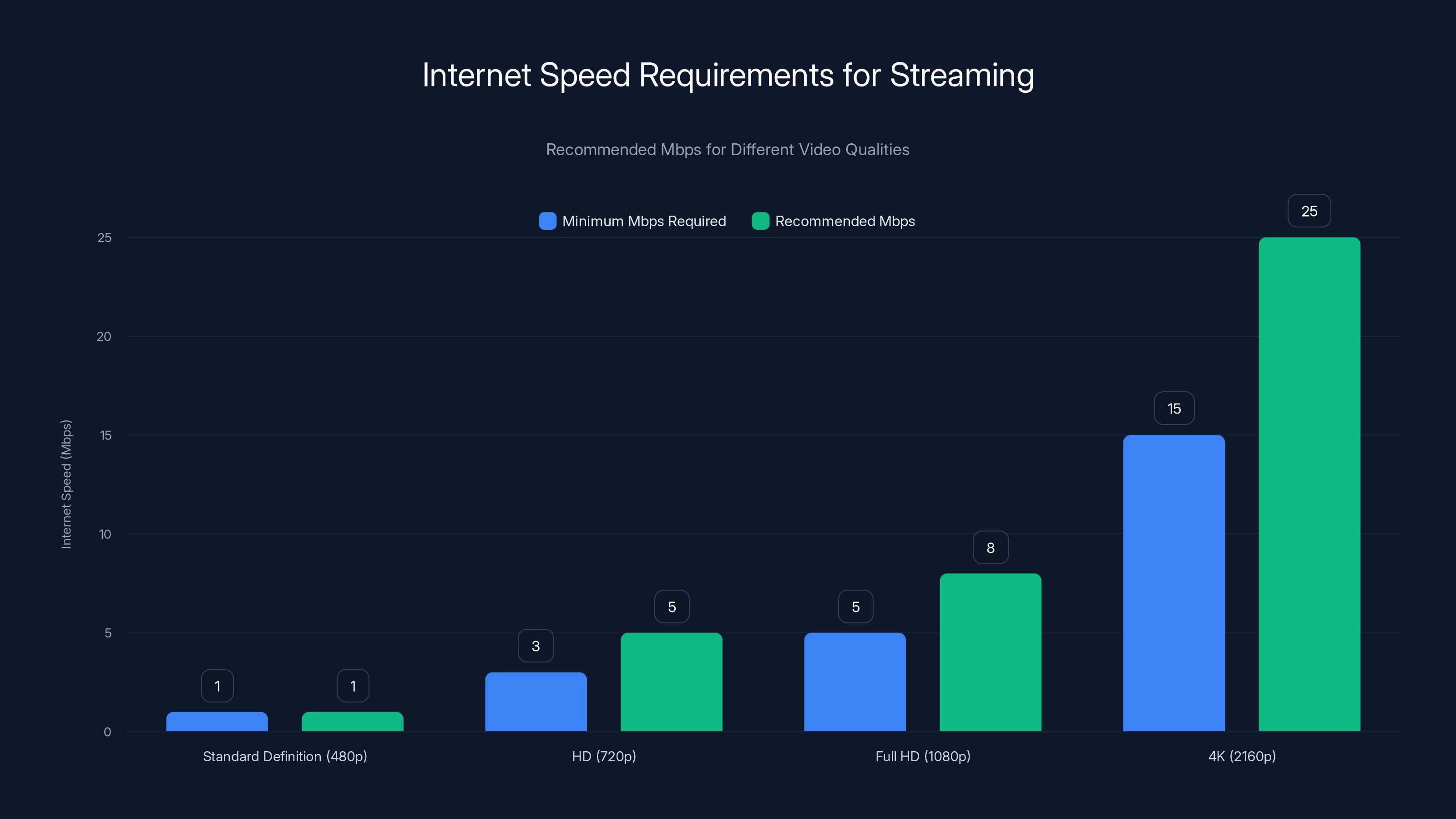 Internet Speed Requirements for Streaming
