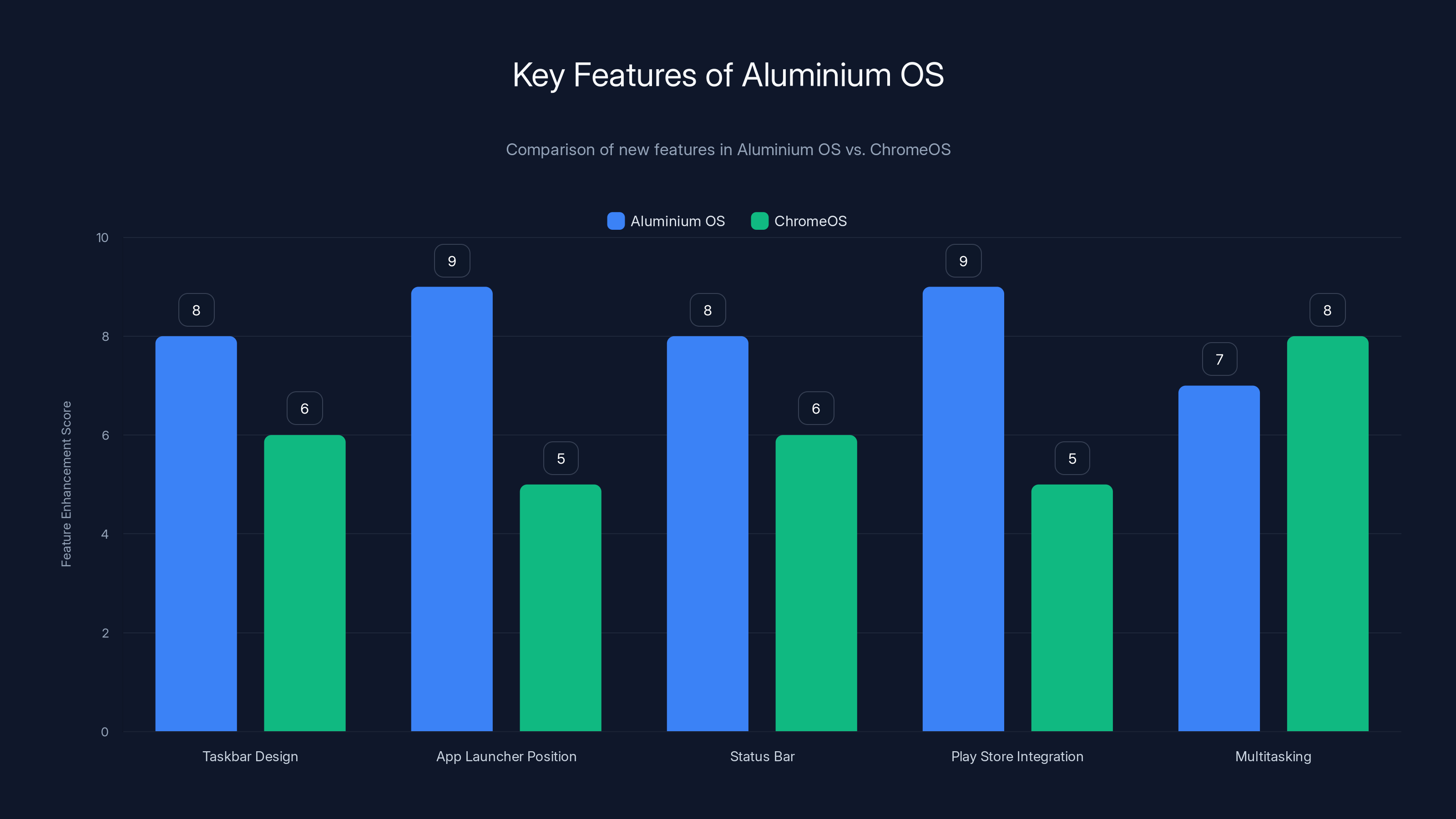 Key Features of Aluminium OS