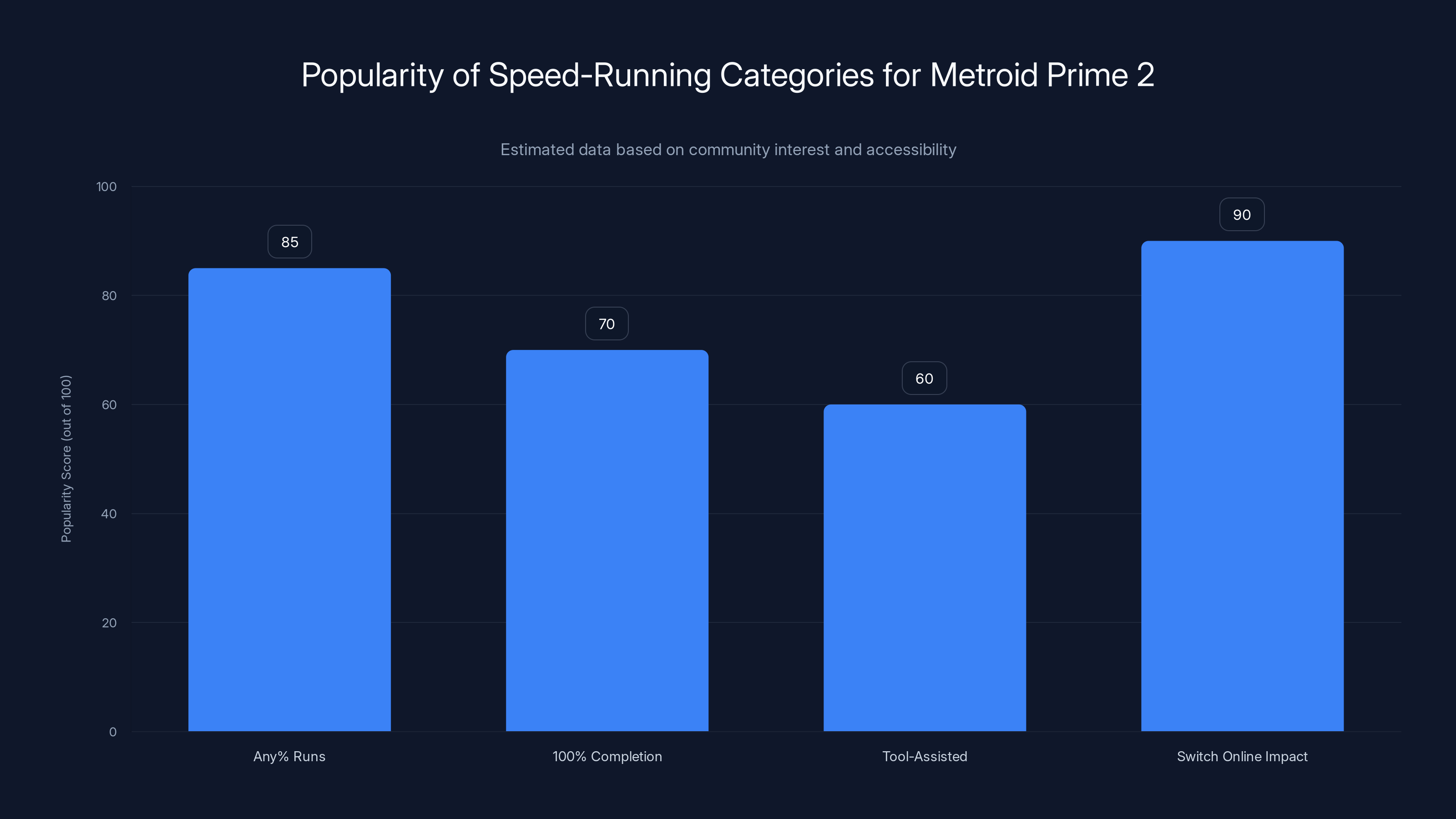 Popularity of Speed-Running Categories for Metroid Prime 2