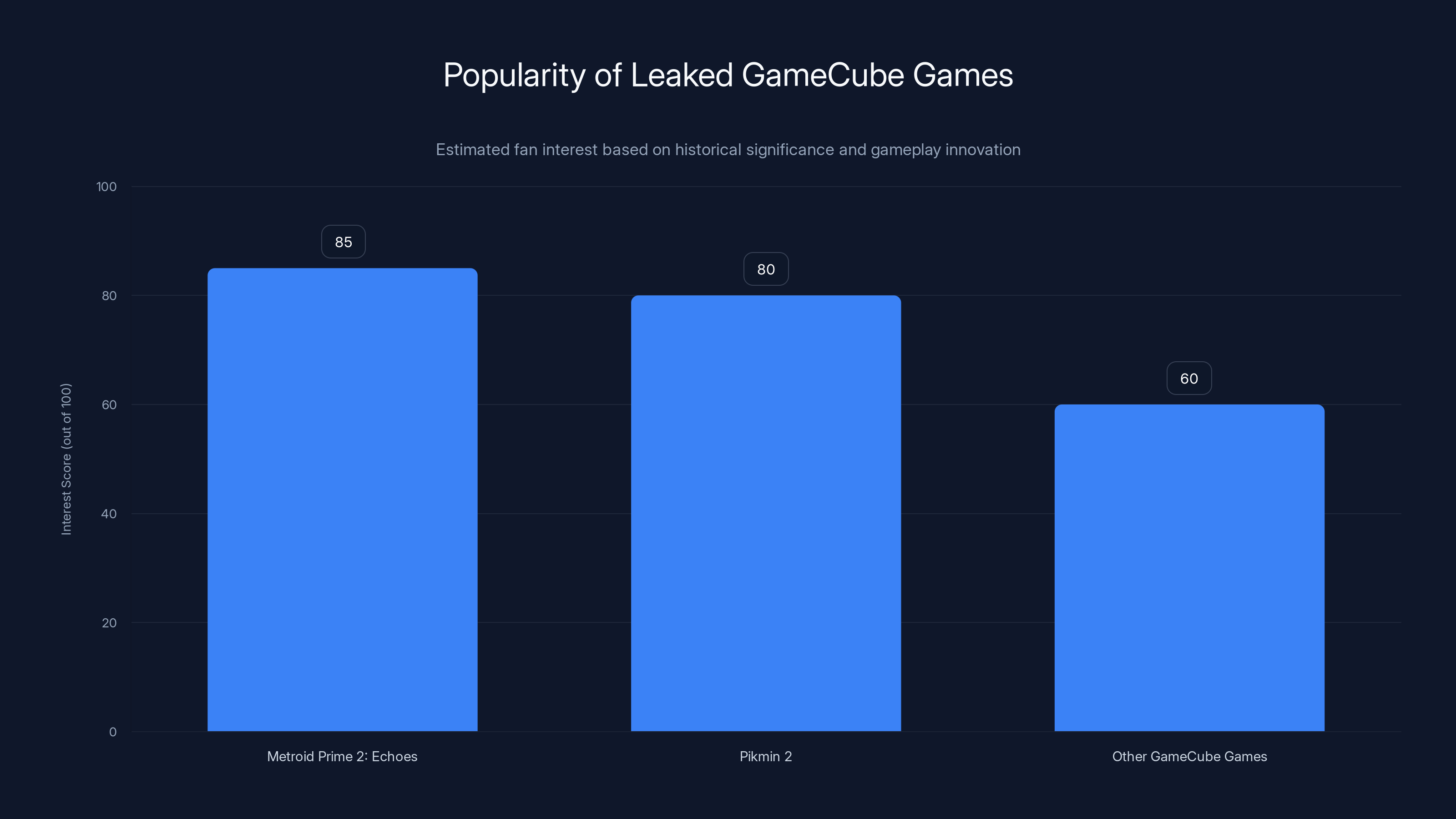 Popularity of Leaked GameCube Games