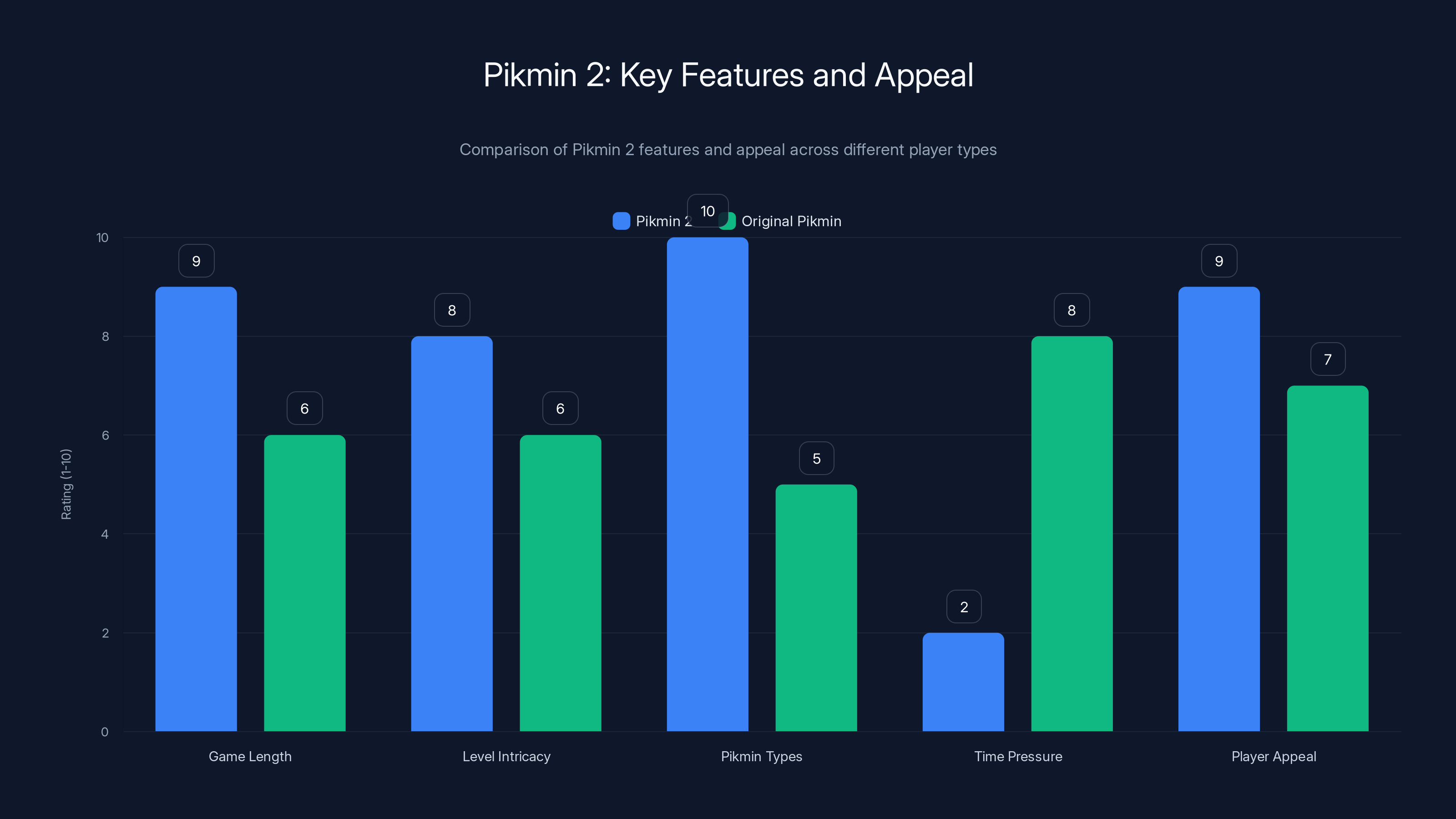 Pikmin 2: Key Features and Appeal