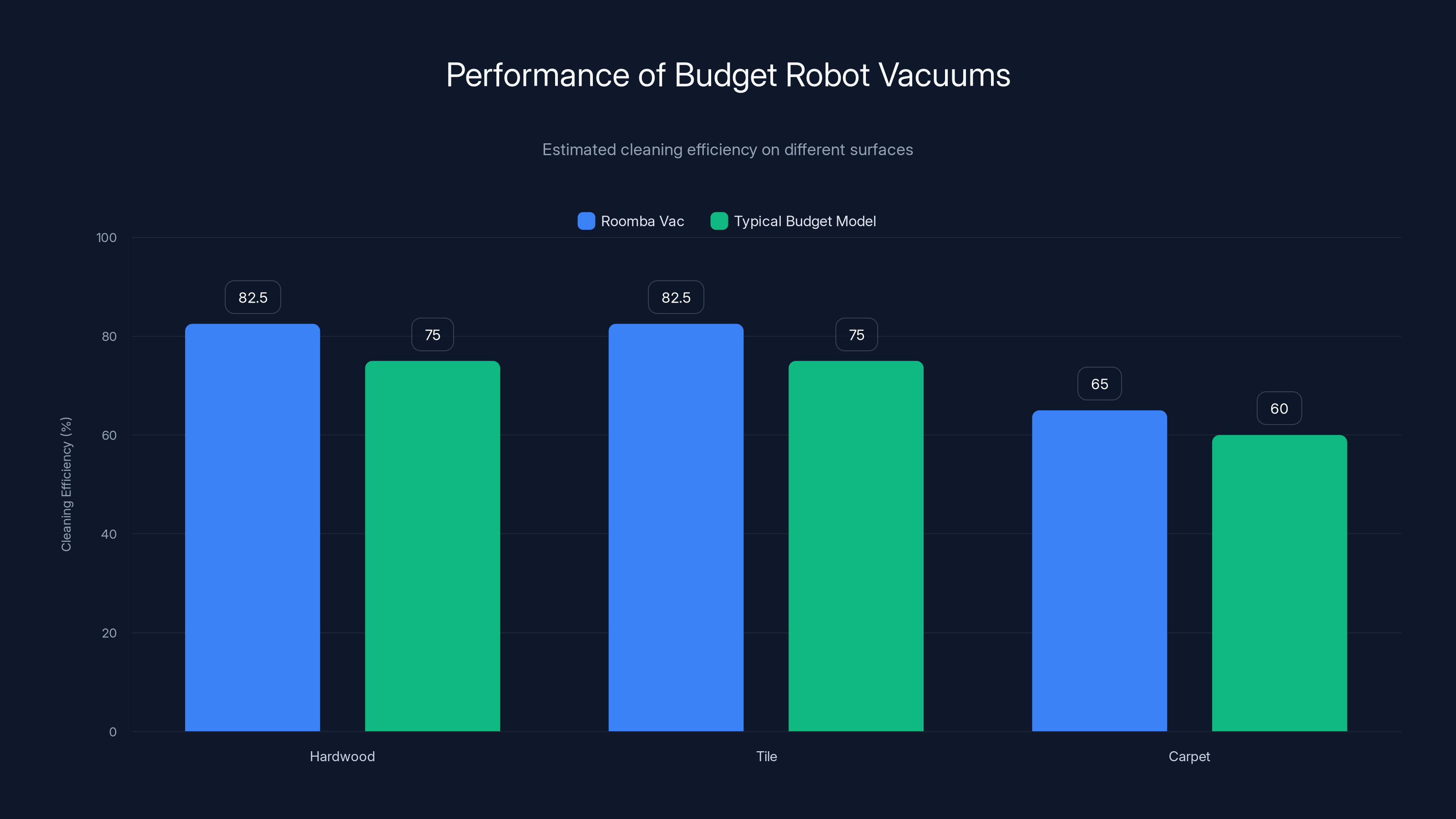 Performance of Budget Robot Vacuums