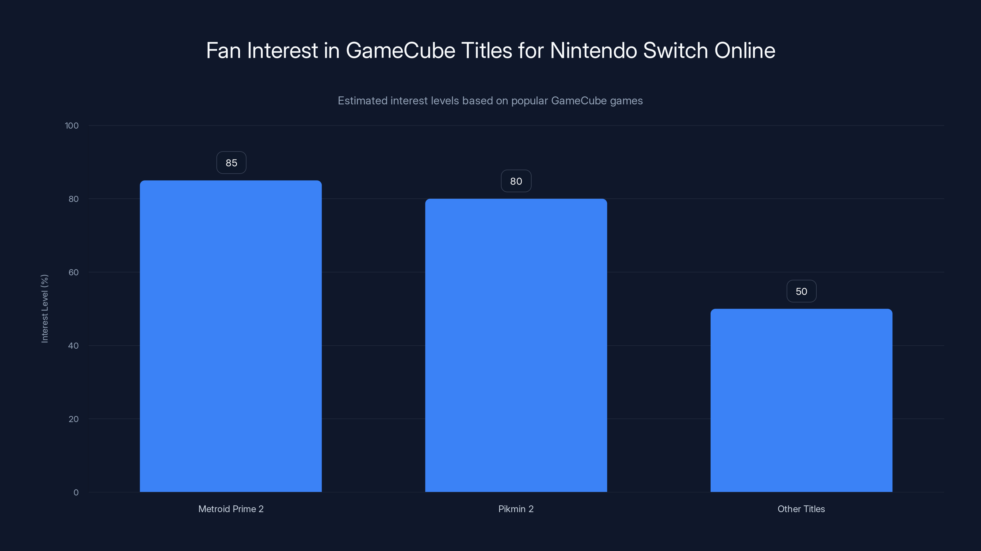 Fan Interest in GameCube Titles for Nintendo Switch Online