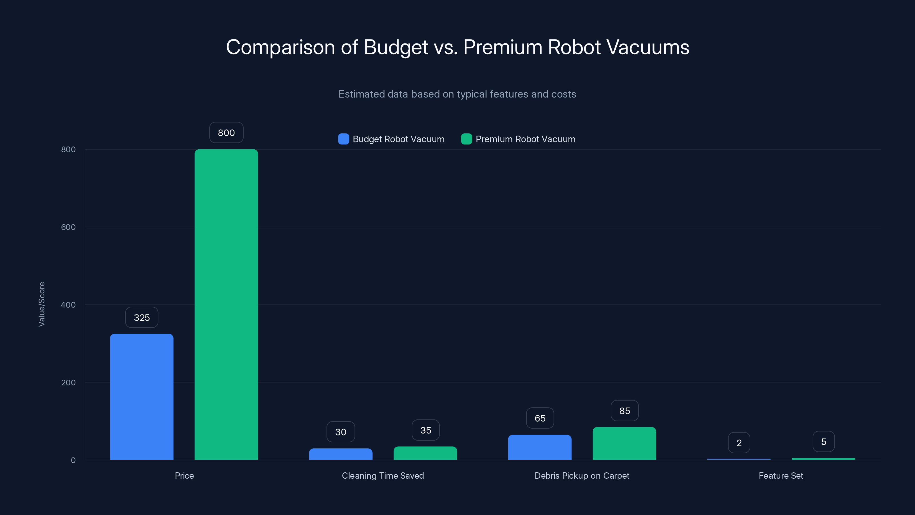 Comparison of Budget vs. Premium Robot Vacuums