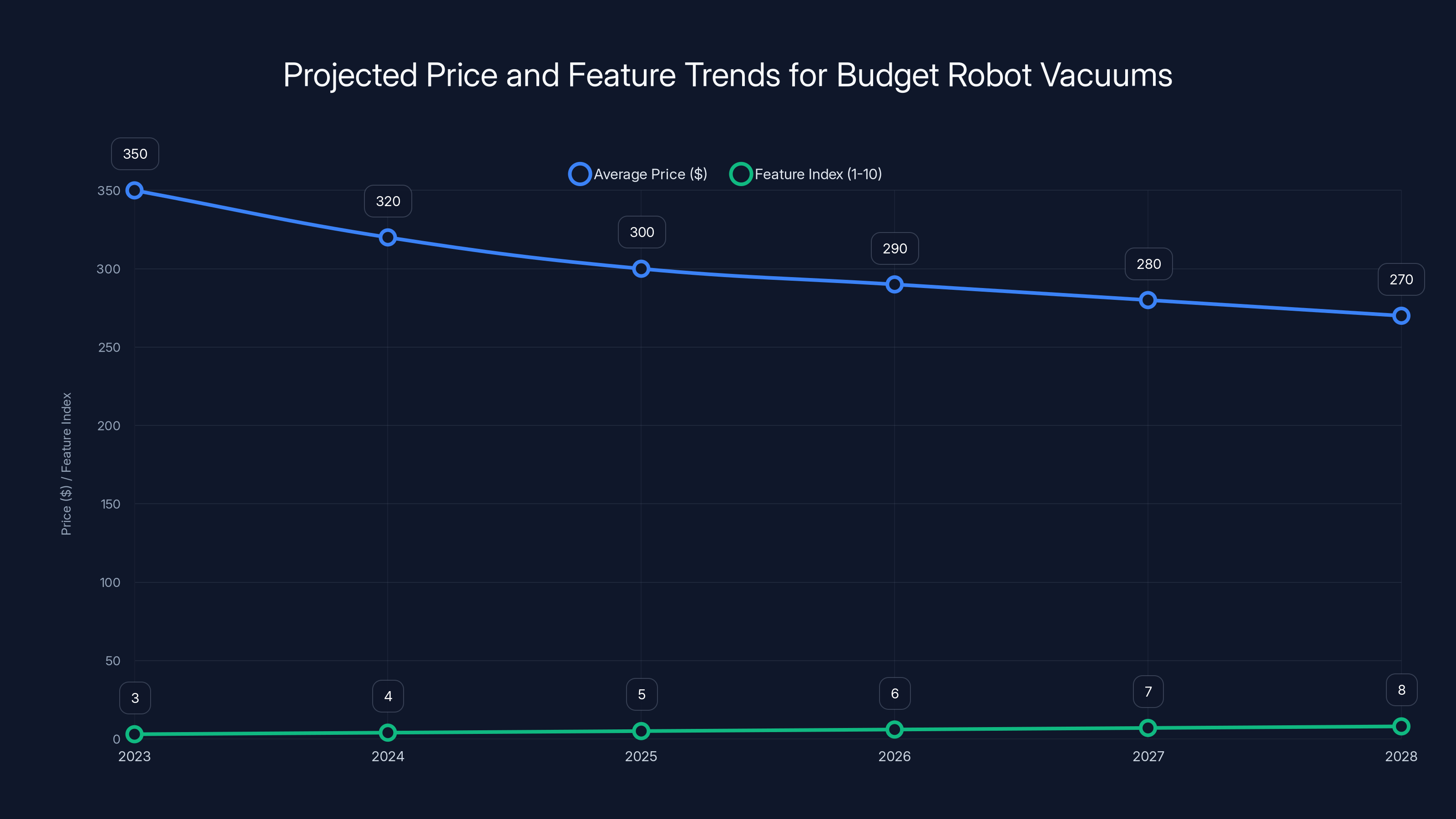 Projected Price and Feature Trends for Budget Robot Vacuums