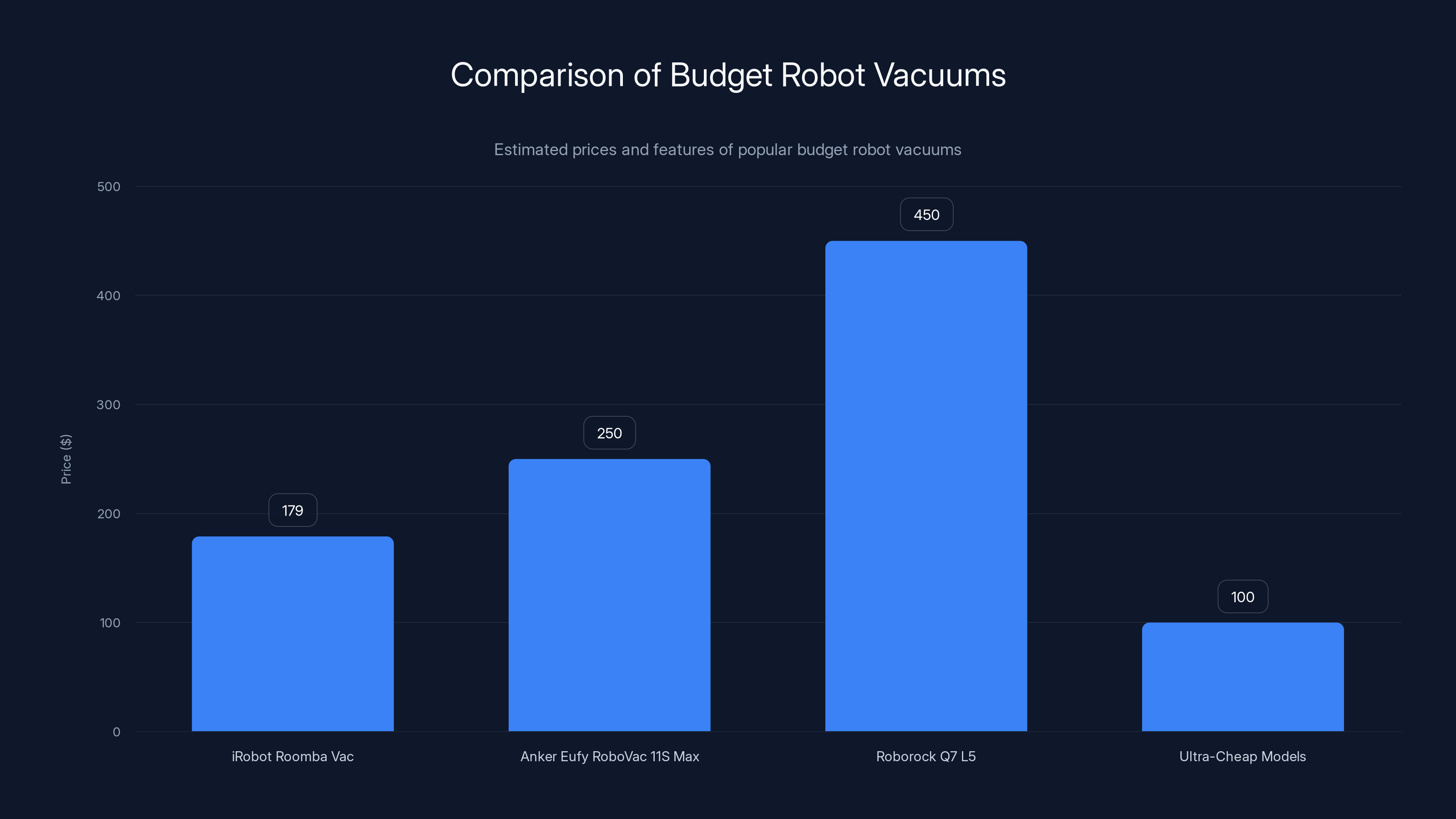 Comparison of Budget Robot Vacuums