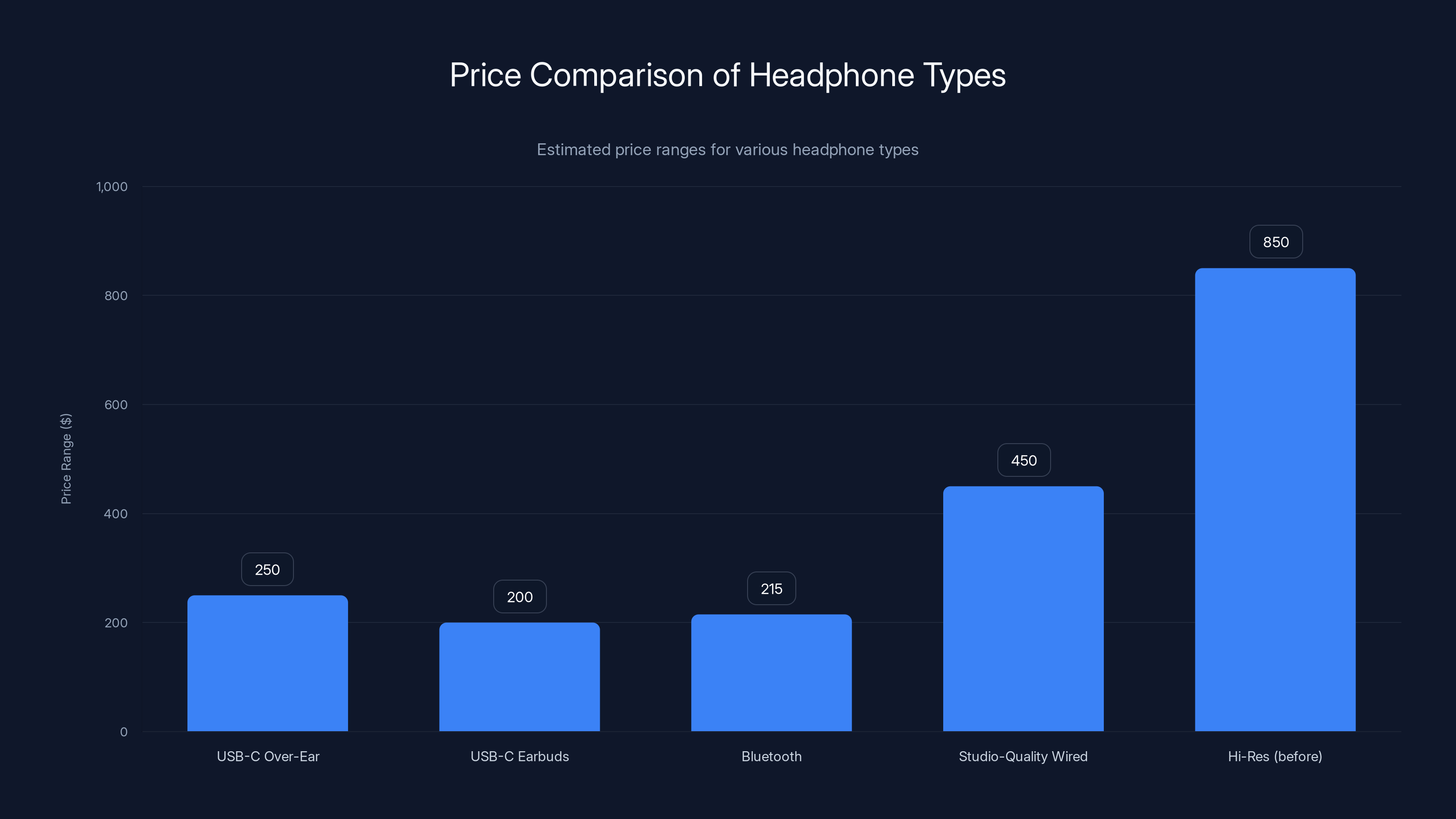 Price Comparison of Headphone Types