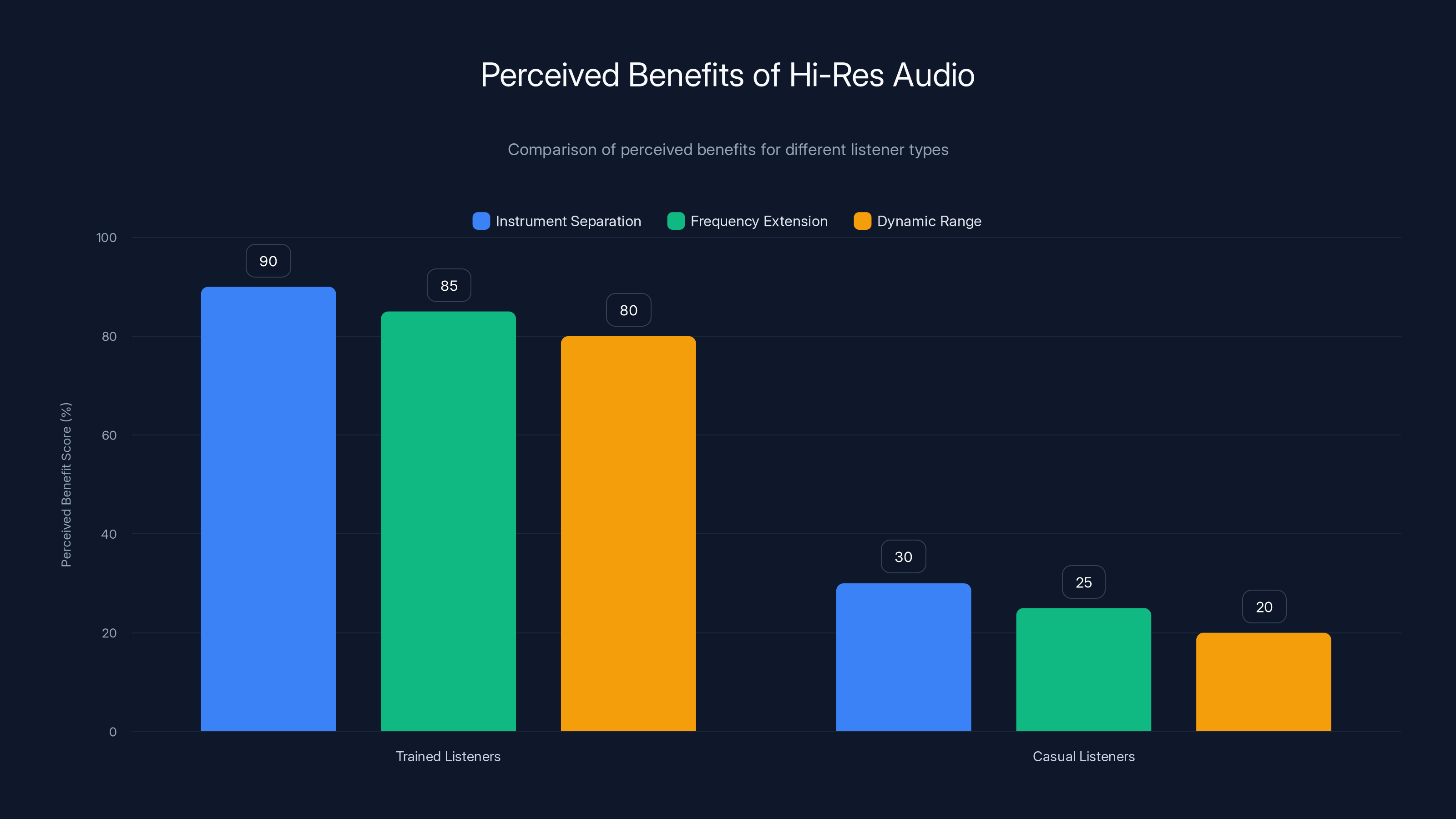 Perceived Benefits of Hi-Res Audio