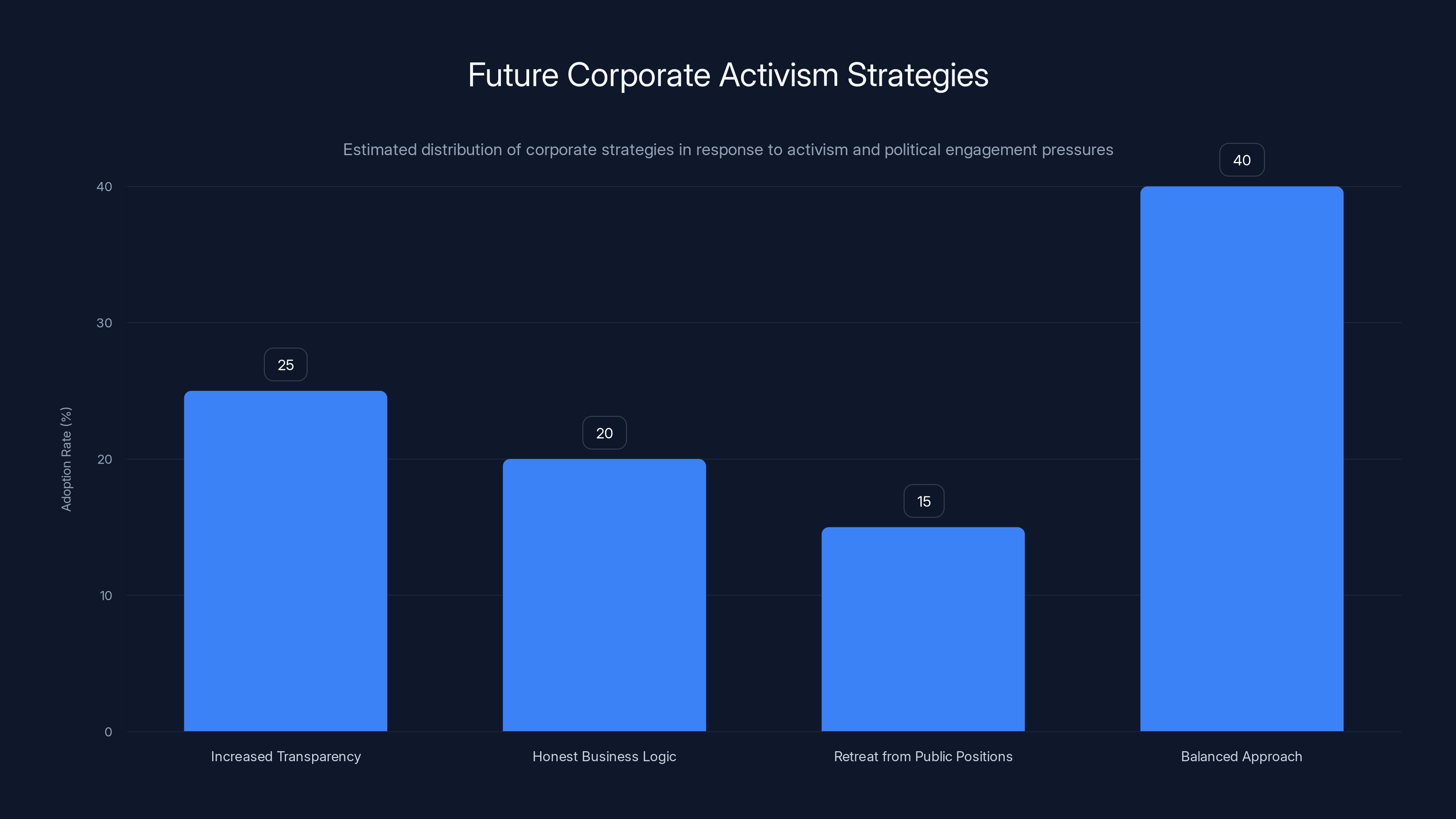Future Corporate Activism Strategies