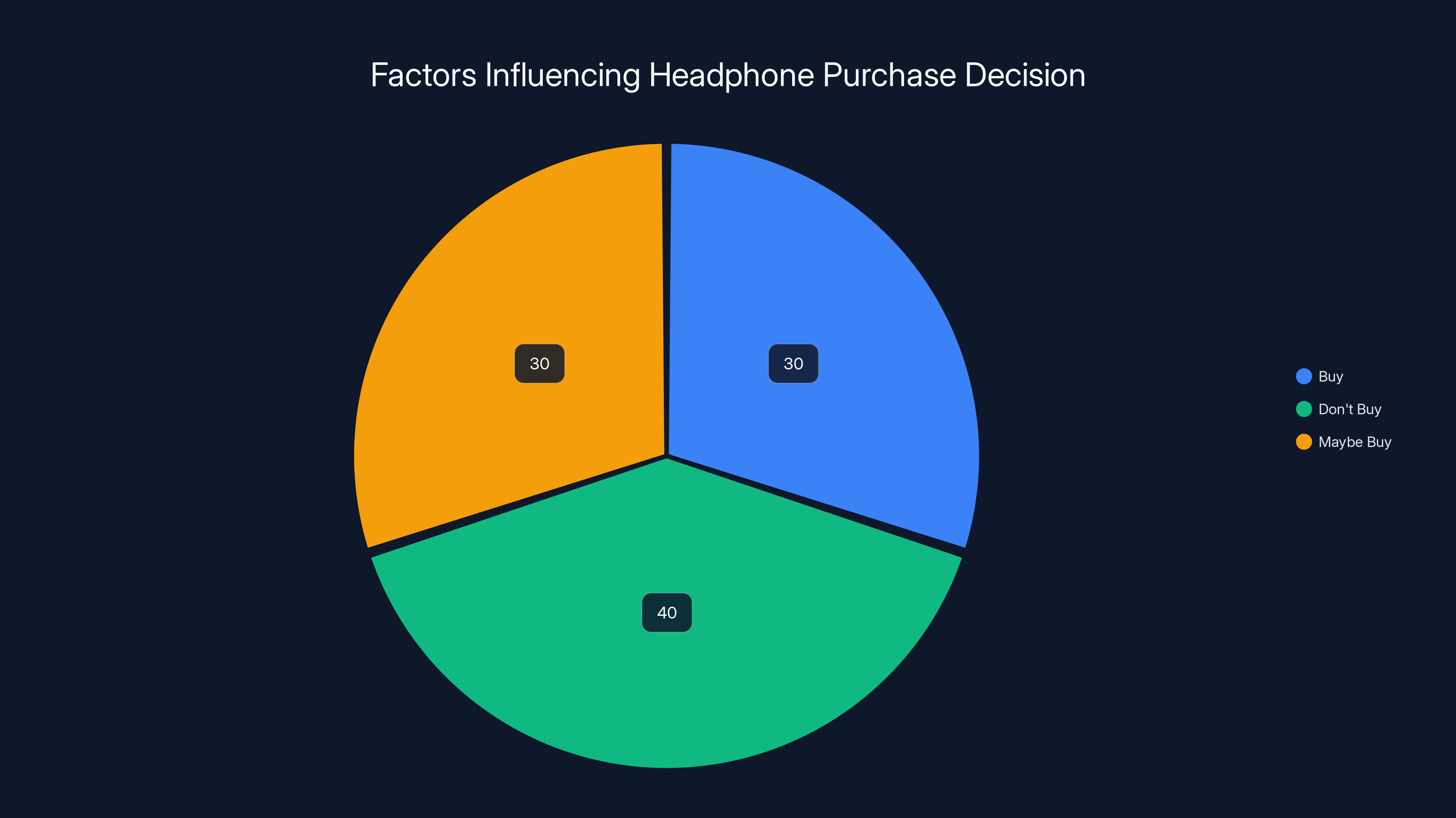 Factors Influencing Headphone Purchase Decision