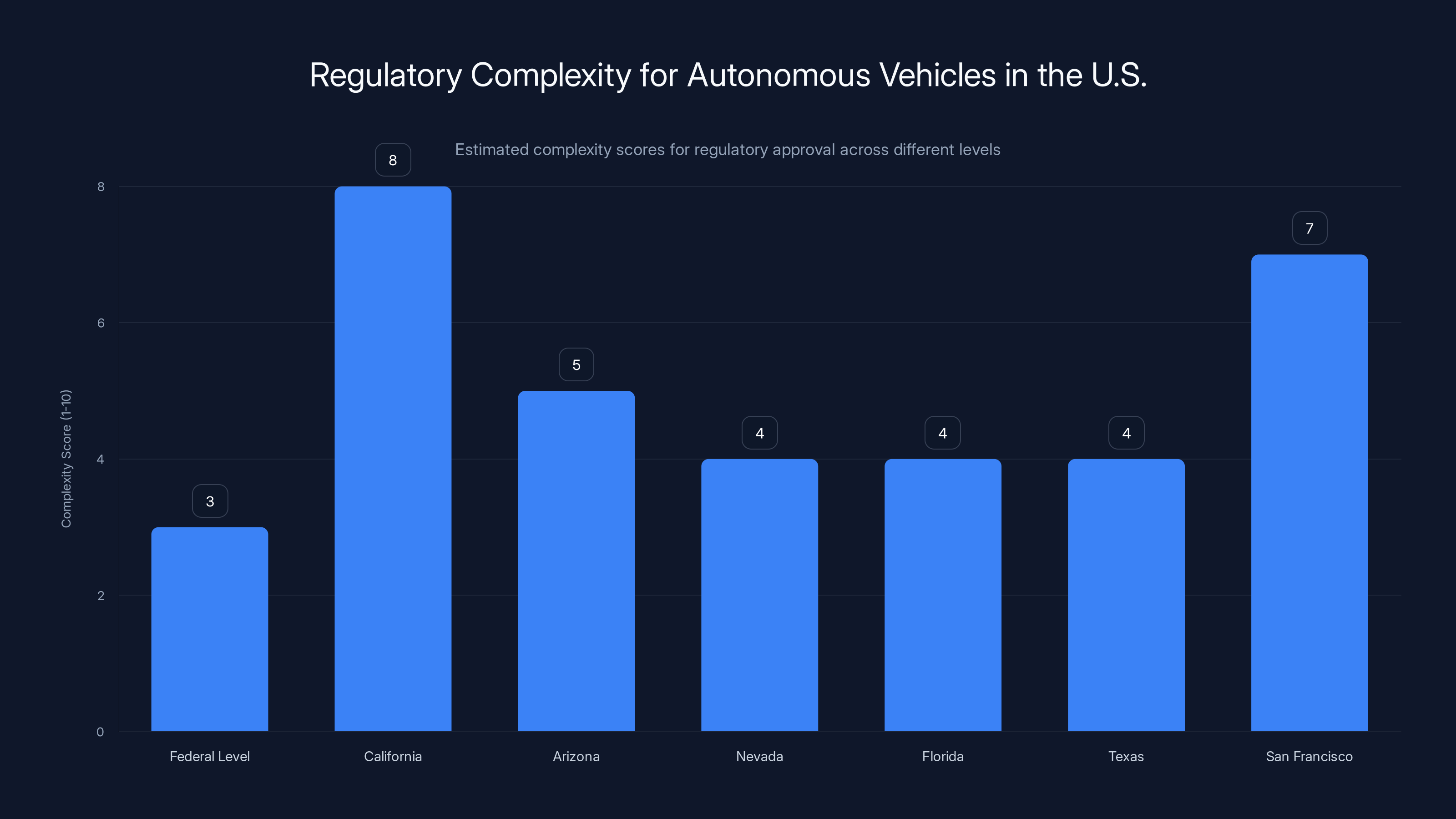 Regulatory Complexity for Autonomous Vehicles in the U.S.