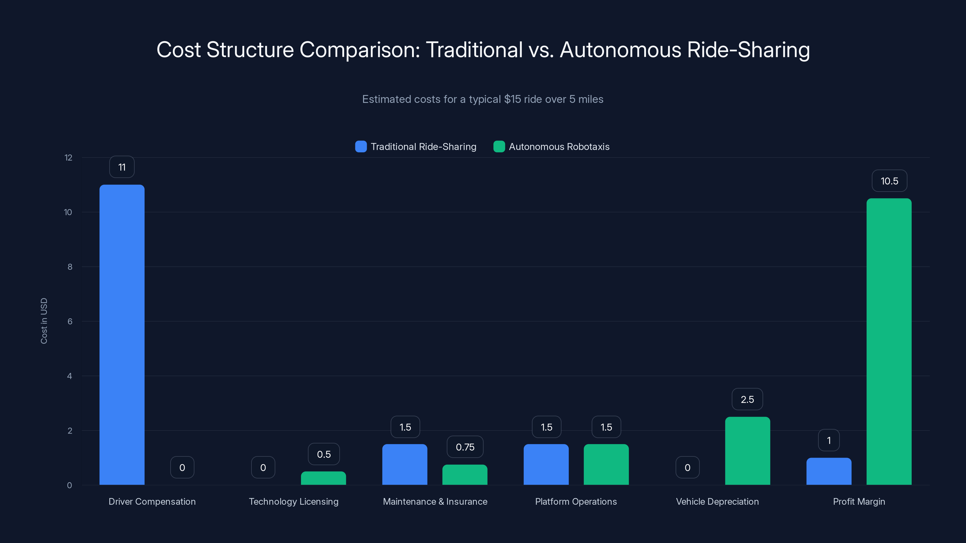 Cost Structure Comparison: Traditional vs. Autonomous Ride-Sharing