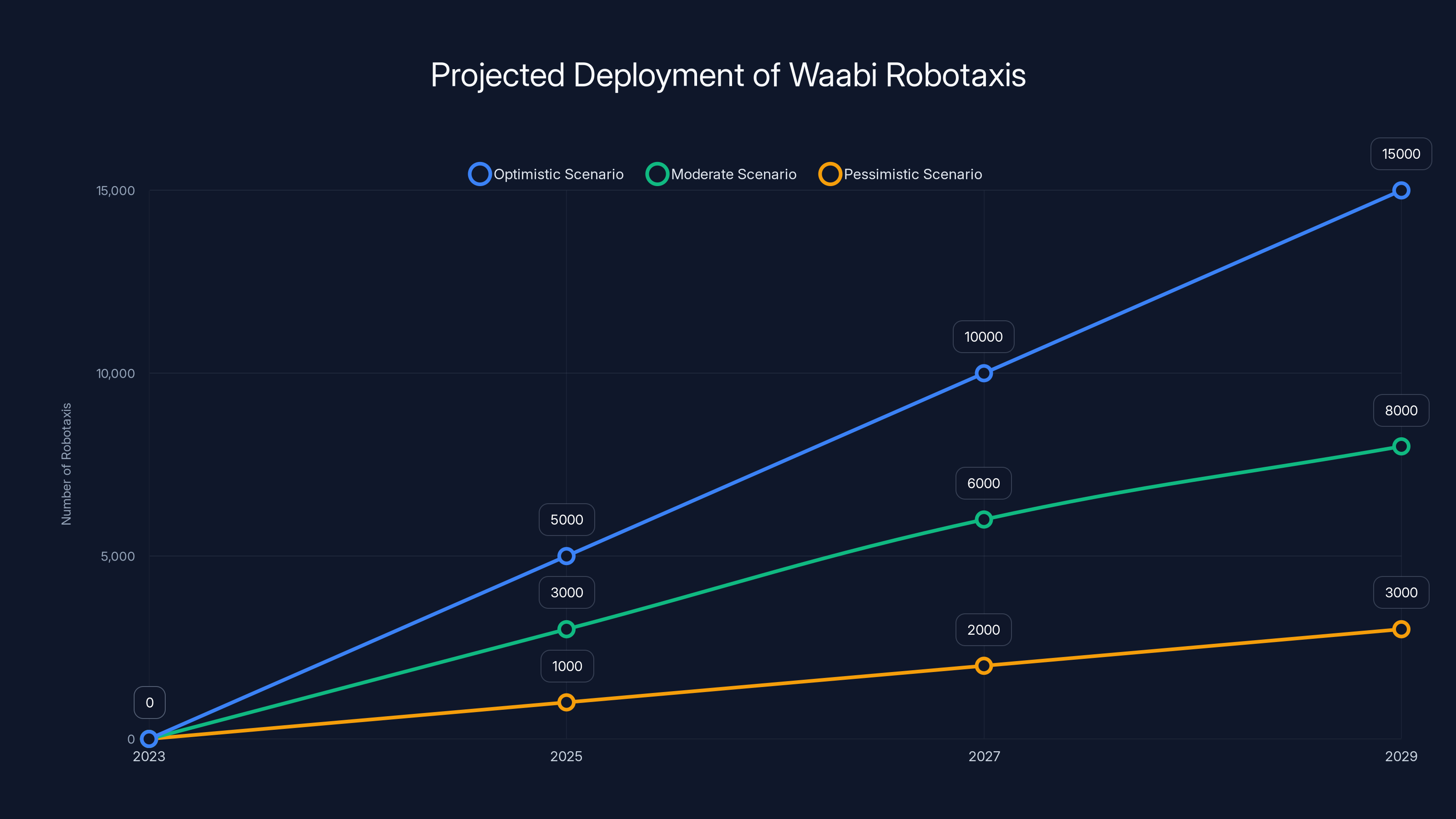 Projected Deployment of Waabi Robotaxis